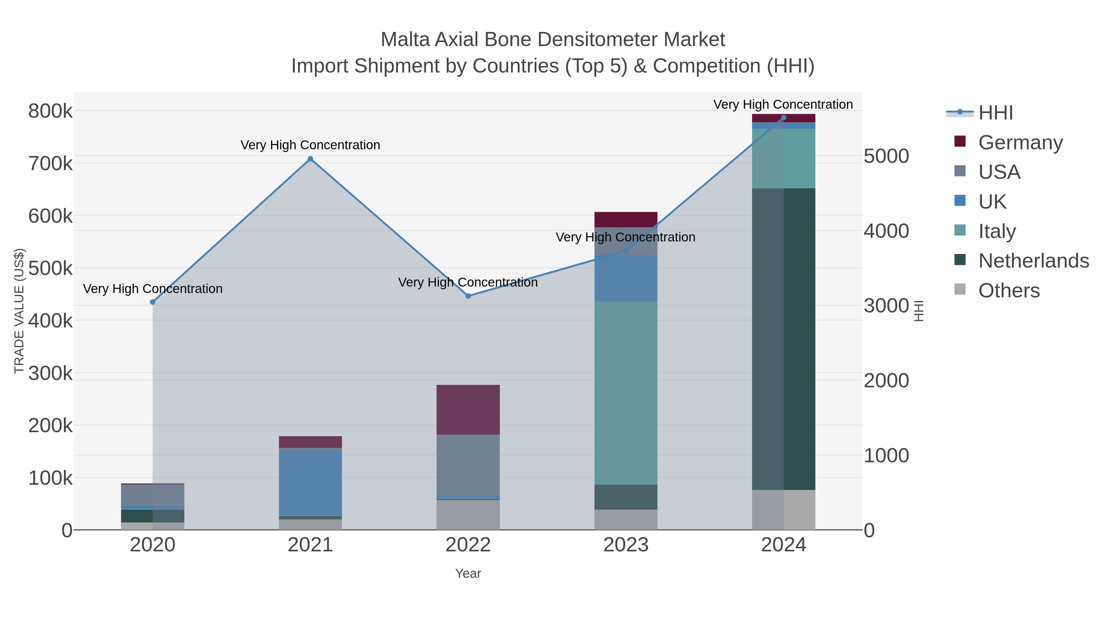 Malta Axial Bone Densitometer Market Import Shipment by Countries (Top 5) & Competition (HHI)