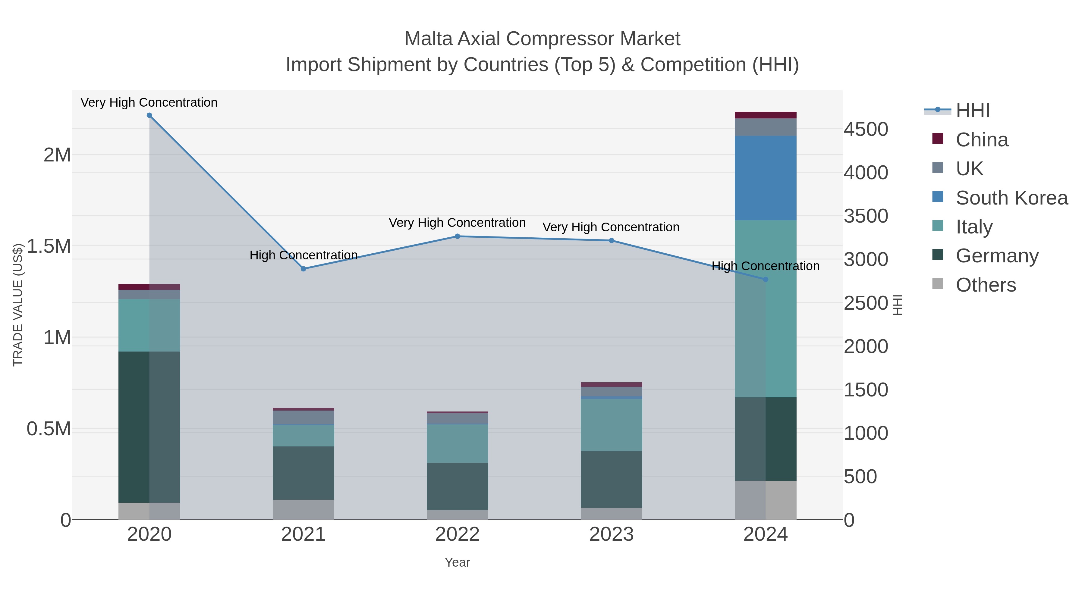 Malta Axial Compressor Market Import Shipment by Countries (Top 5) & Competition (HHI)