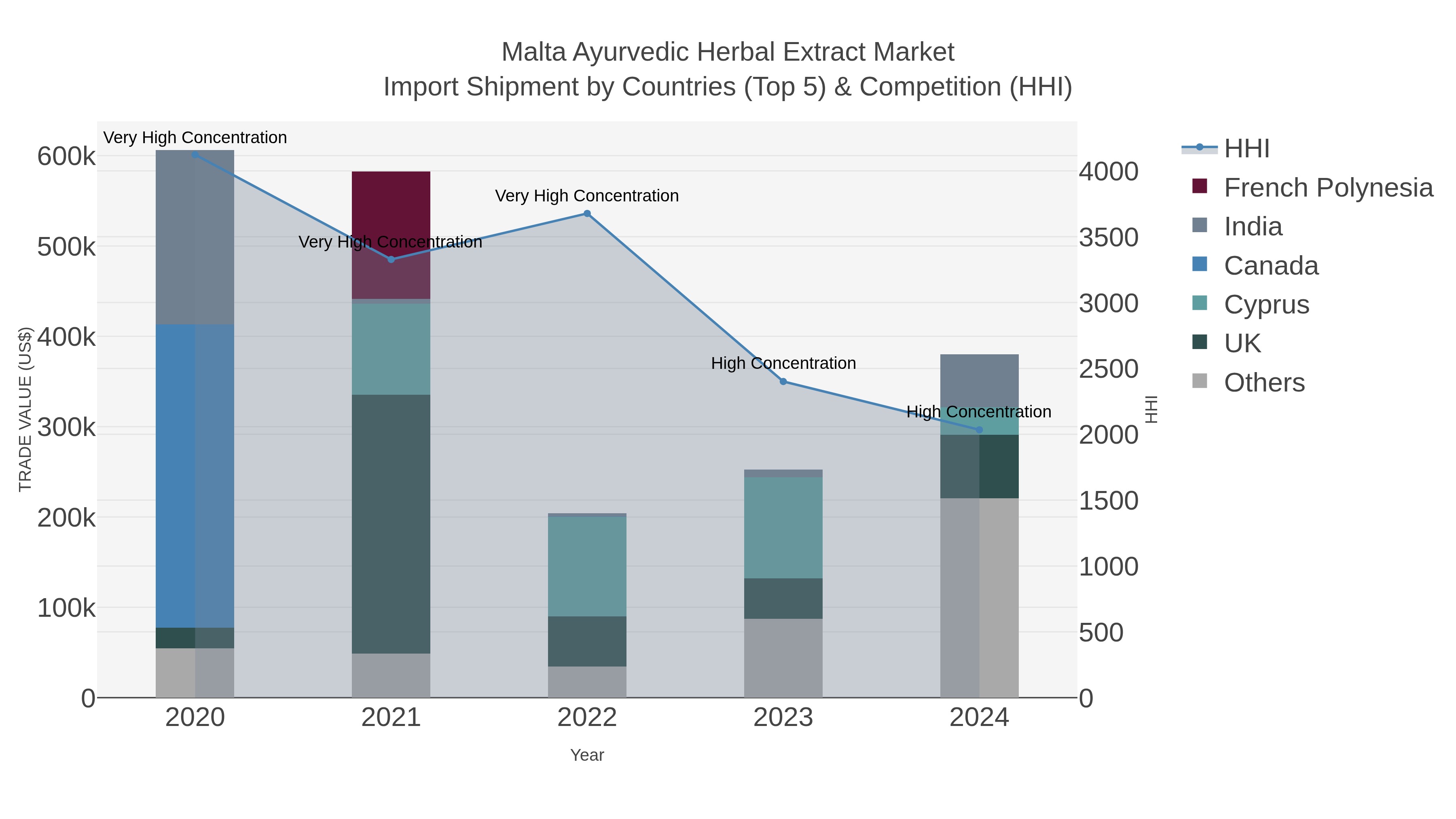 Malta Ayurvedic Herbal Extract Market Import Shipment by Countries (Top 5) & Competition (HHI)