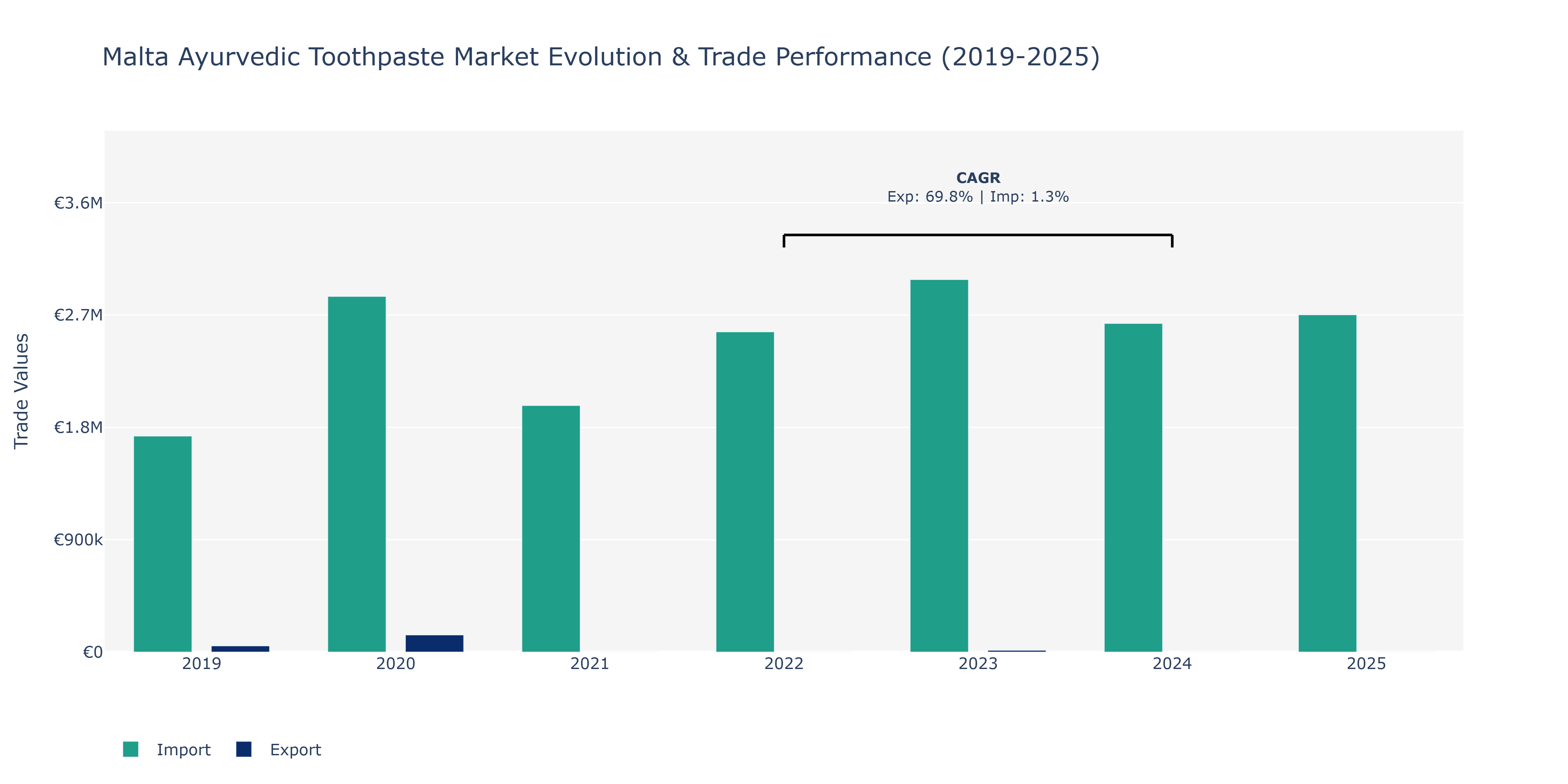 Malta Ayurvedic Toothpaste Market: Production & Trade Performance (2019-2025)