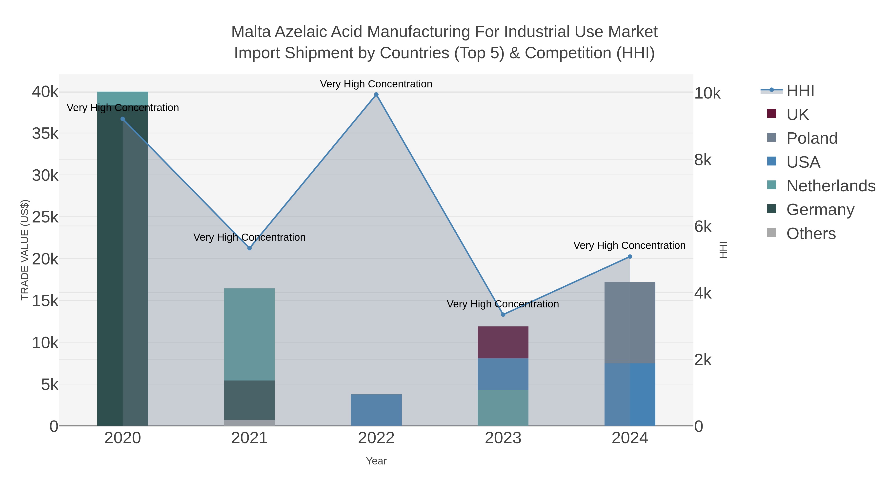 Malta Azelaic Acid Manufacturing For Industrial Use Market Import Shipment by Countries (Top 5) & Competition (HHI)