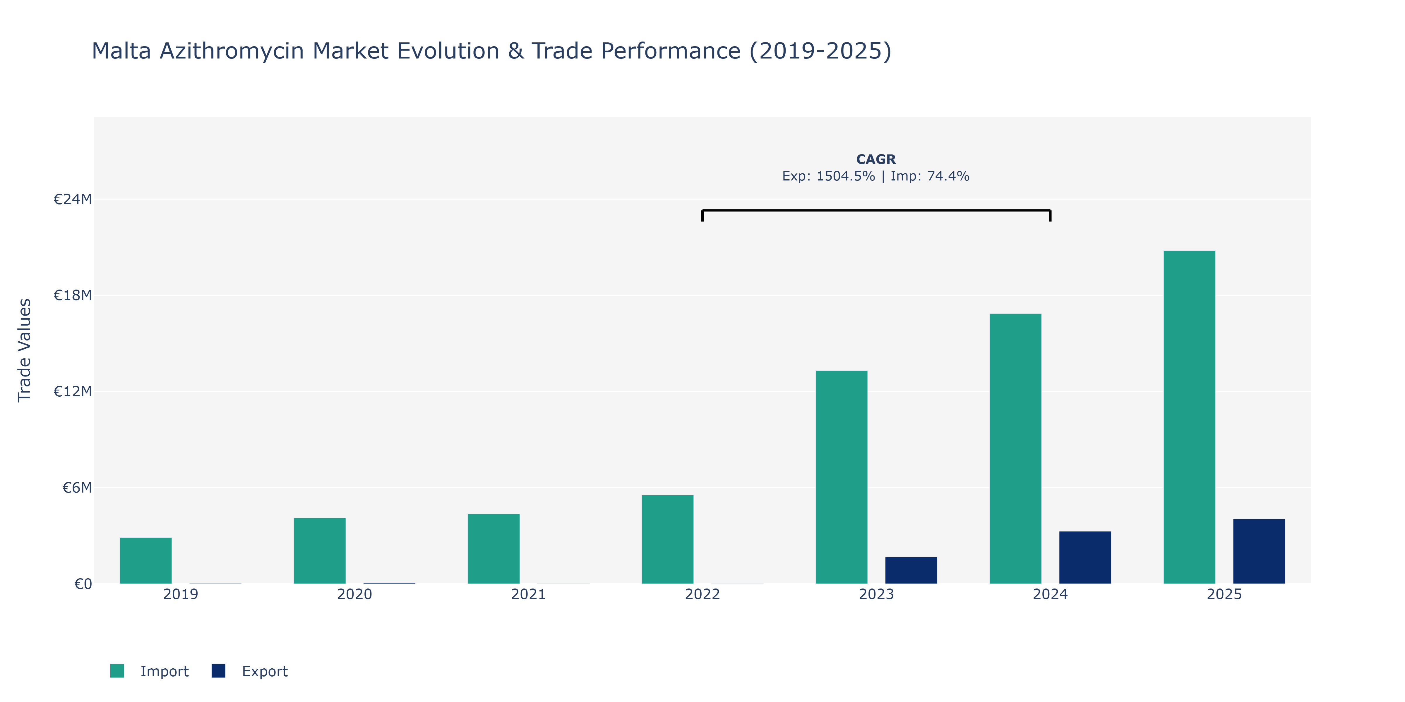 Malta Azithromycin Market: Production & Trade Performance (2019-2025)