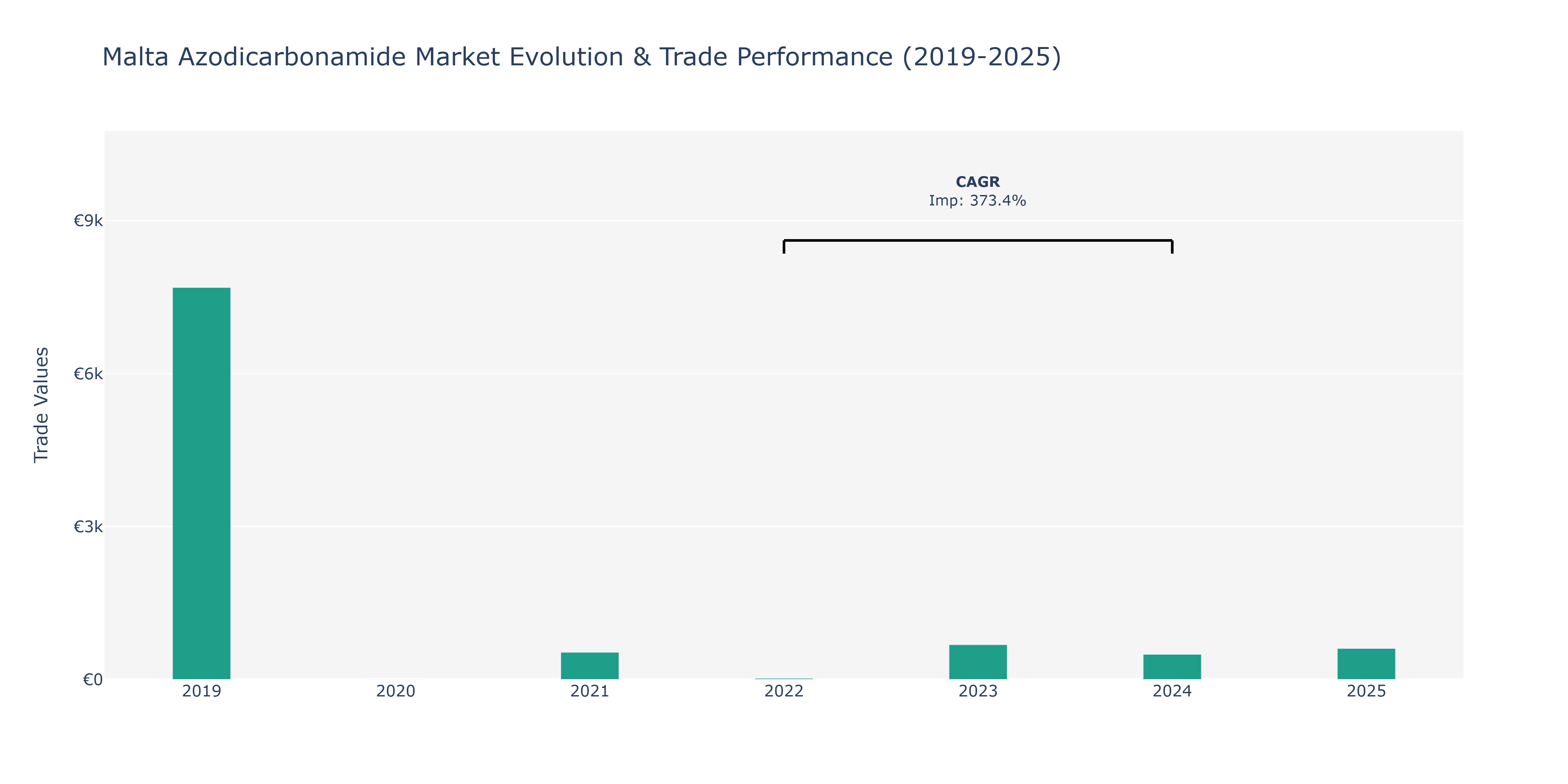 Malta Azodicarbonamide Market: Production & Trade Performance (2019-2025)