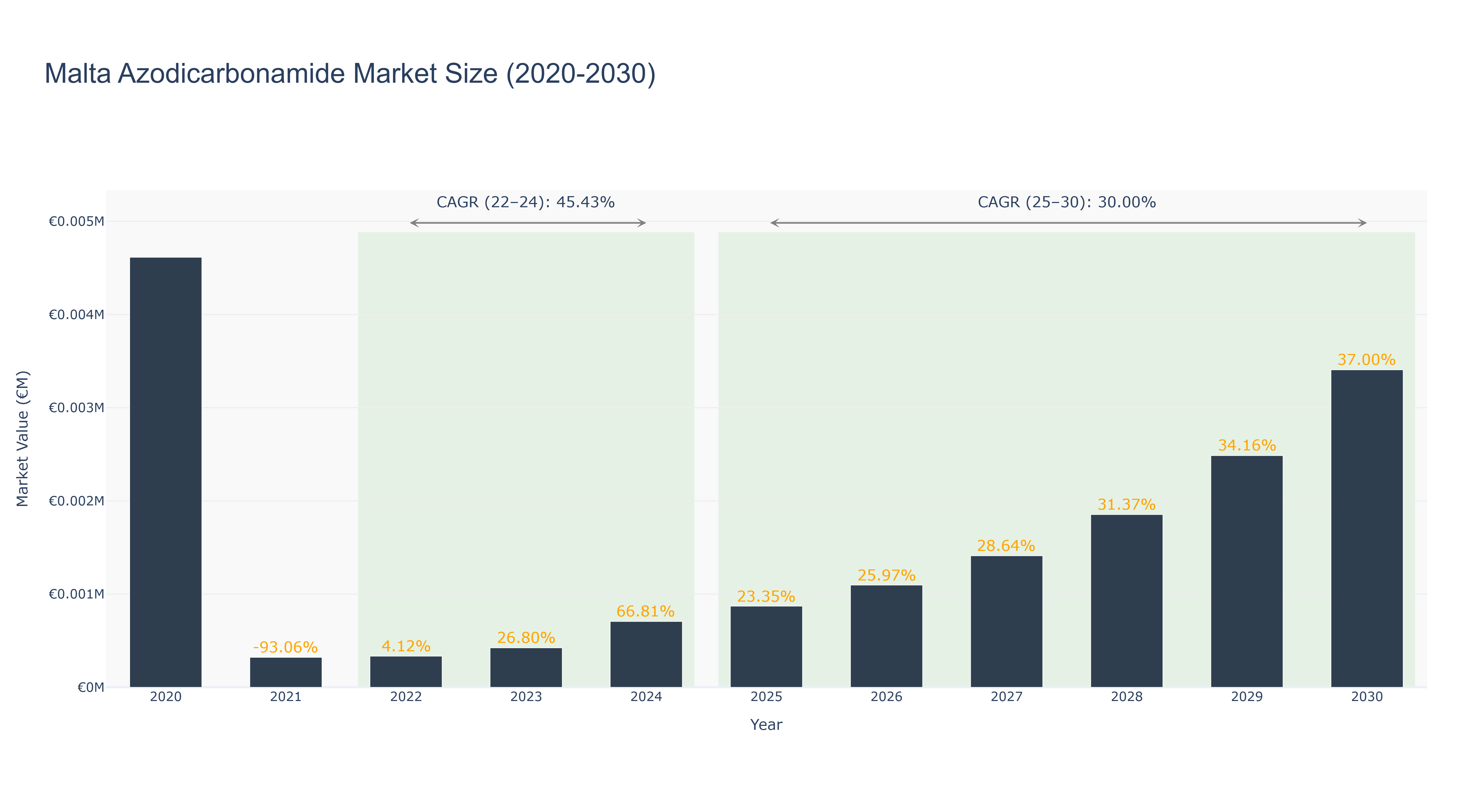 Malta Azodicarbonamide Market Size (2020-2030)