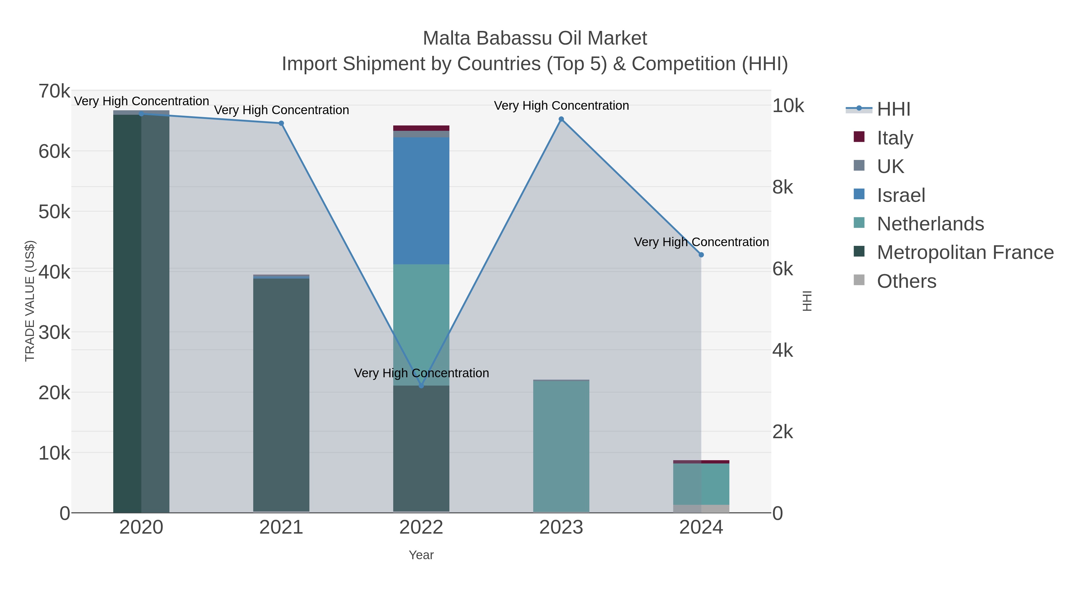 Malta Babassu Oil Market Import Shipment by Countries (Top 5) & Competition (HHI)