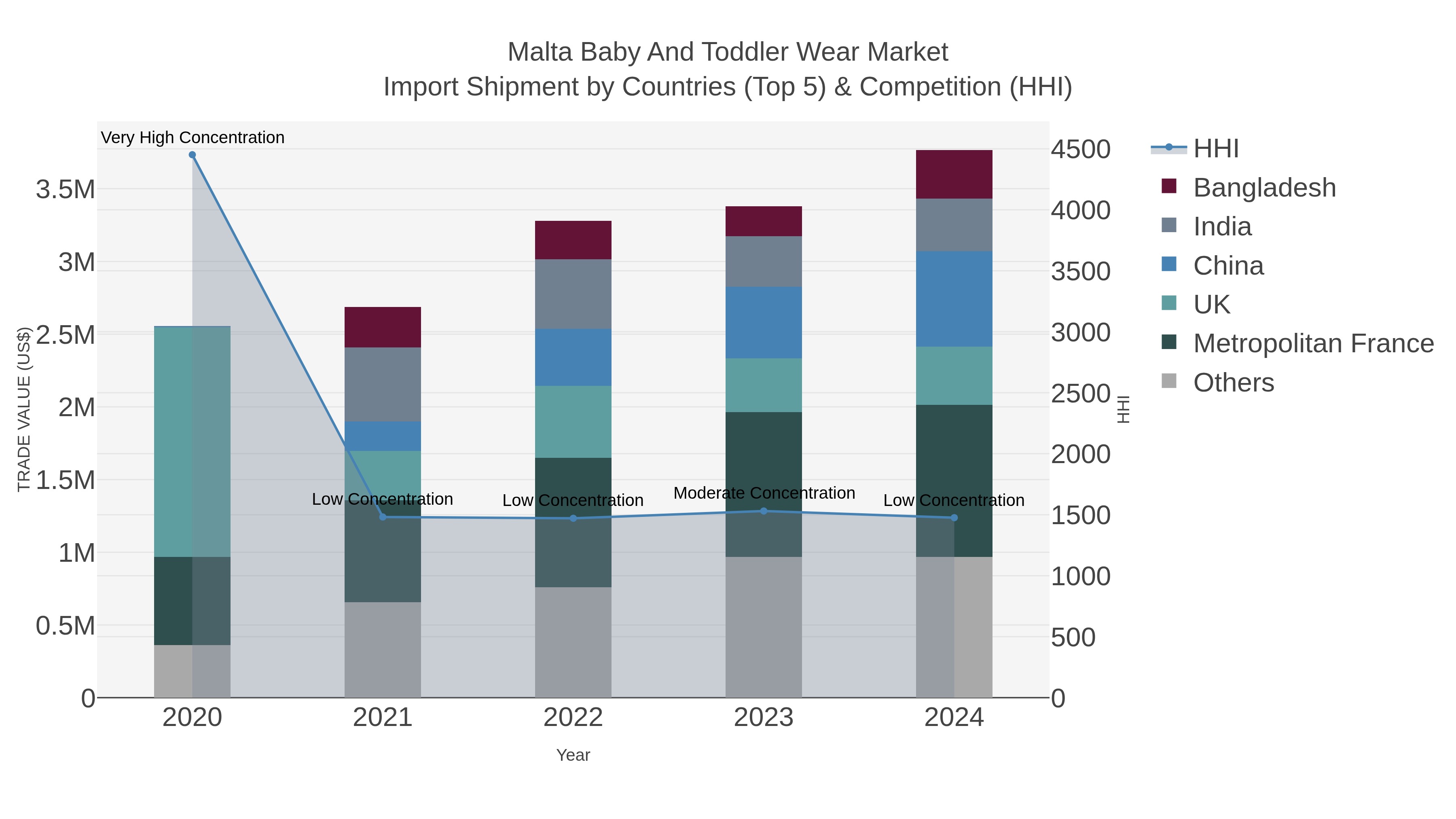 Malta Baby And Toddler Wear Market Import Shipment by Countries (Top 5) & Competition (HHI)