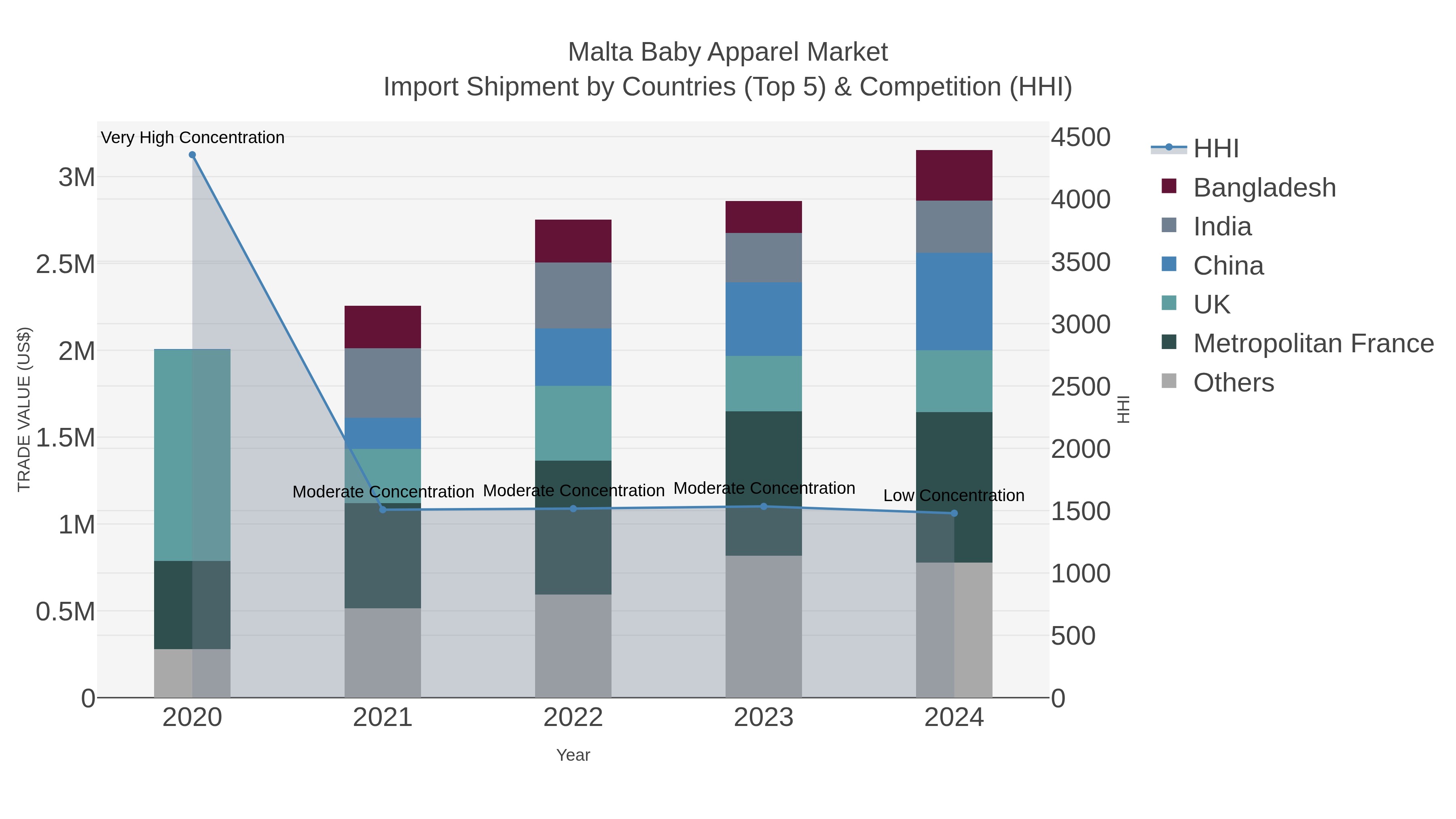 Malta Baby Apparel Market Import Shipment by Countries (Top 5) & Competition (HHI)