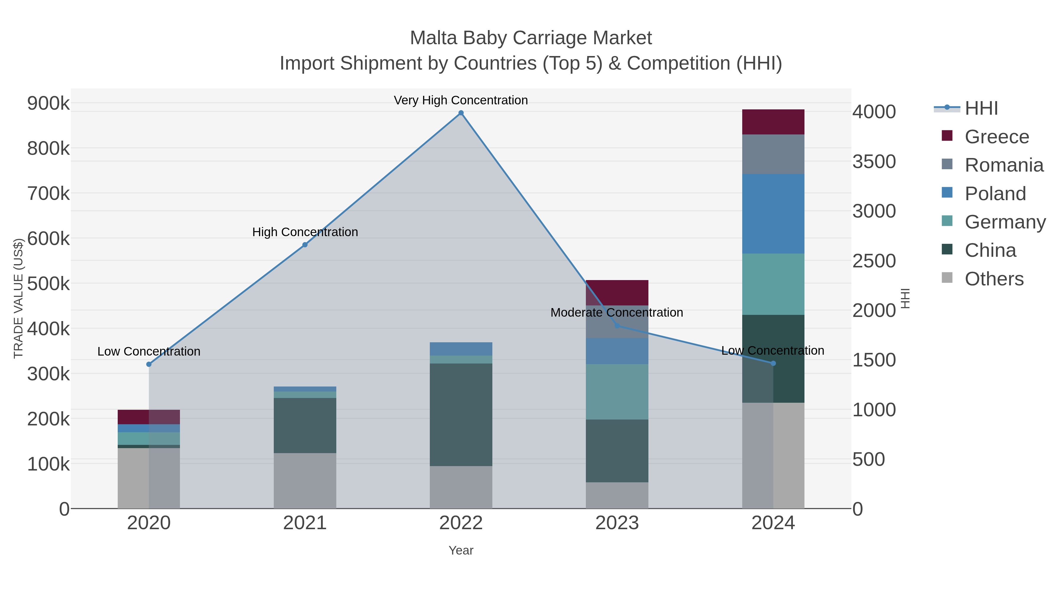 Malta Baby Carriage Market Import Shipment by Countries (Top 5) & Competition (HHI)