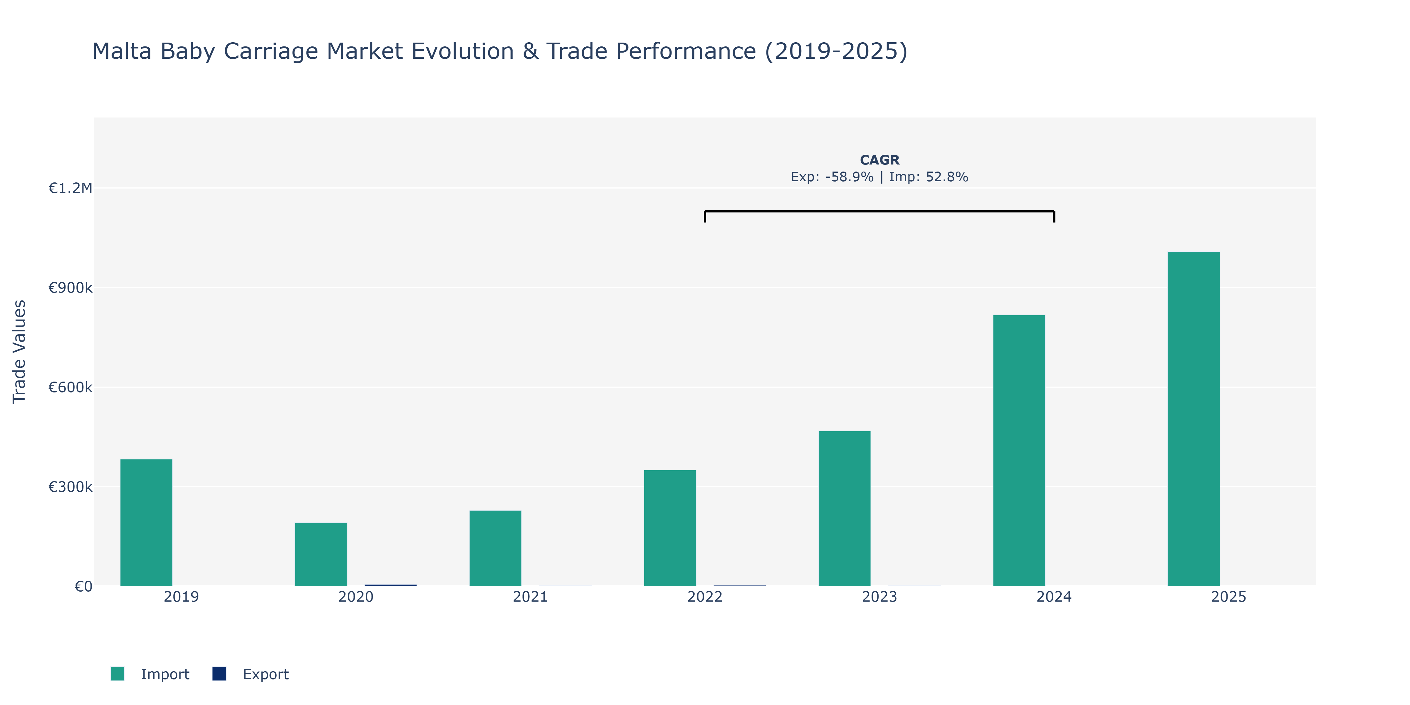 Malta Baby Carriage Market: Production & Trade Performance (2019-2025) Size