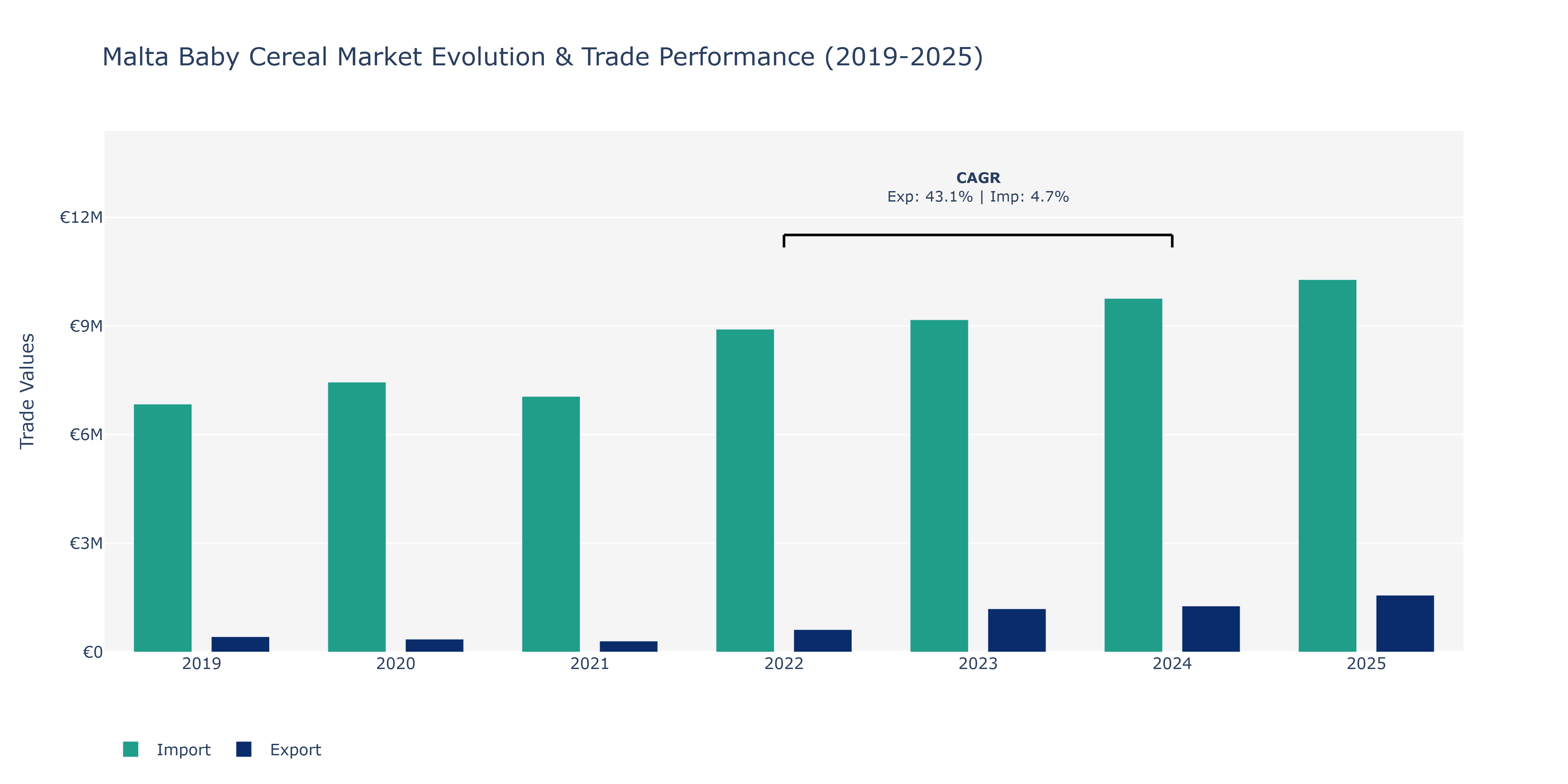 Malta Baby Cereal Market: Production & Trade Performance (2019-2025)