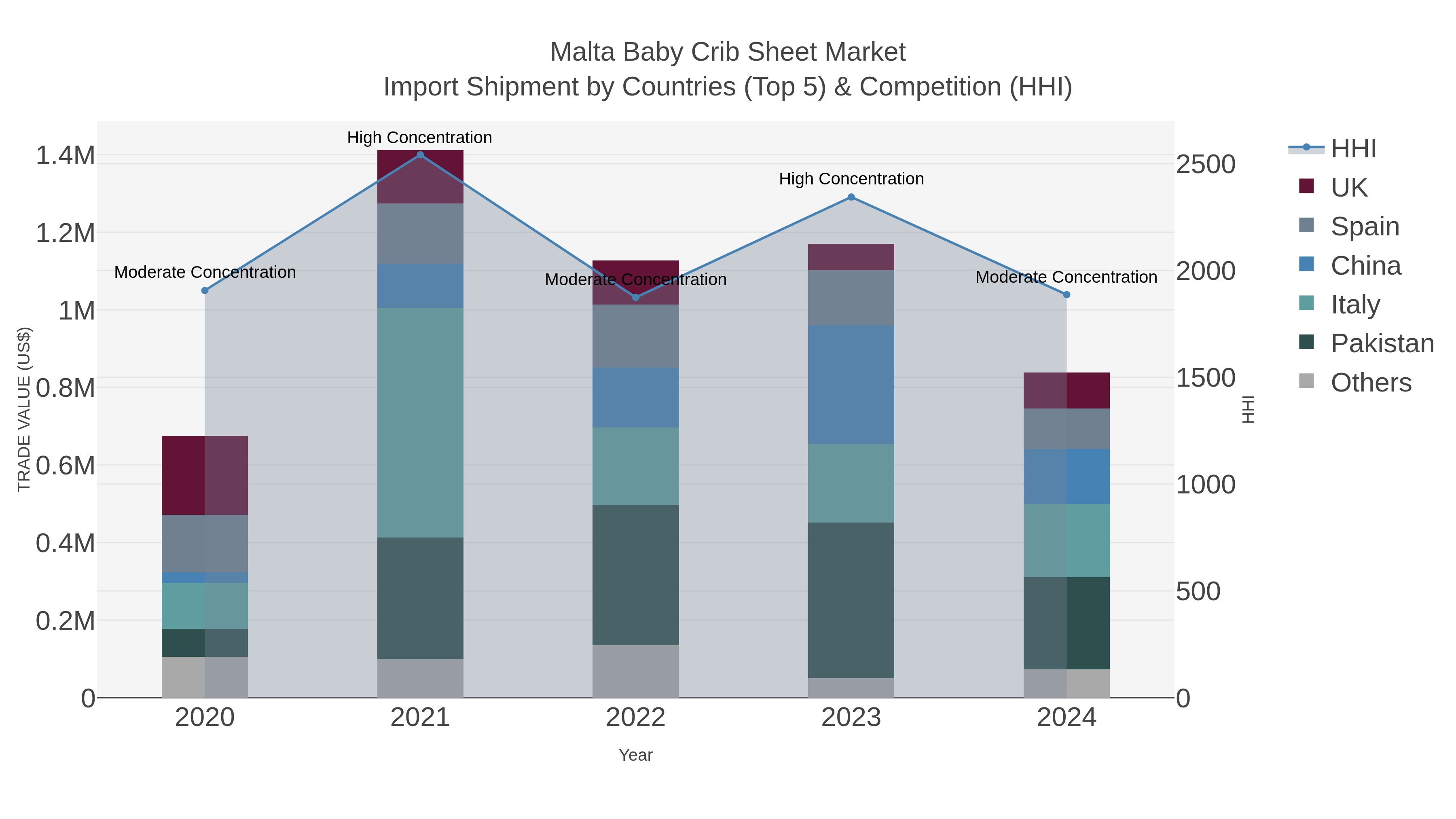 Malta Baby Crib Sheet Market Import Shipment by Countries (Top 5) & Competition (HHI)
