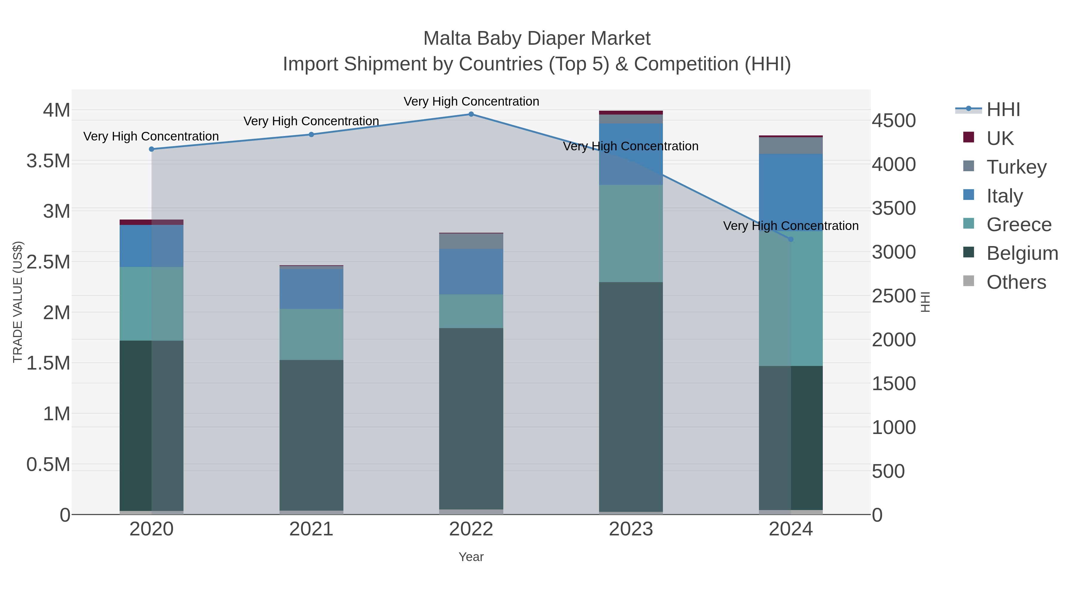 Malta Baby Diaper Market Import Shipment by Countries (Top 5) & Competition (HHI)