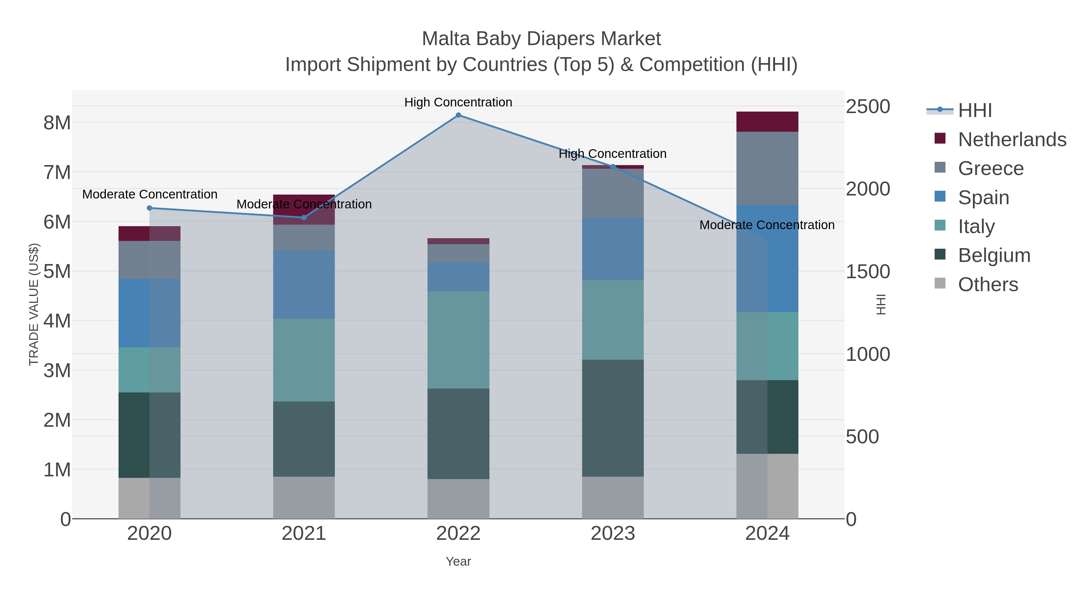 Malta Baby Diapers Market Import Shipment by Countries (Top 5) & Competition (HHI)