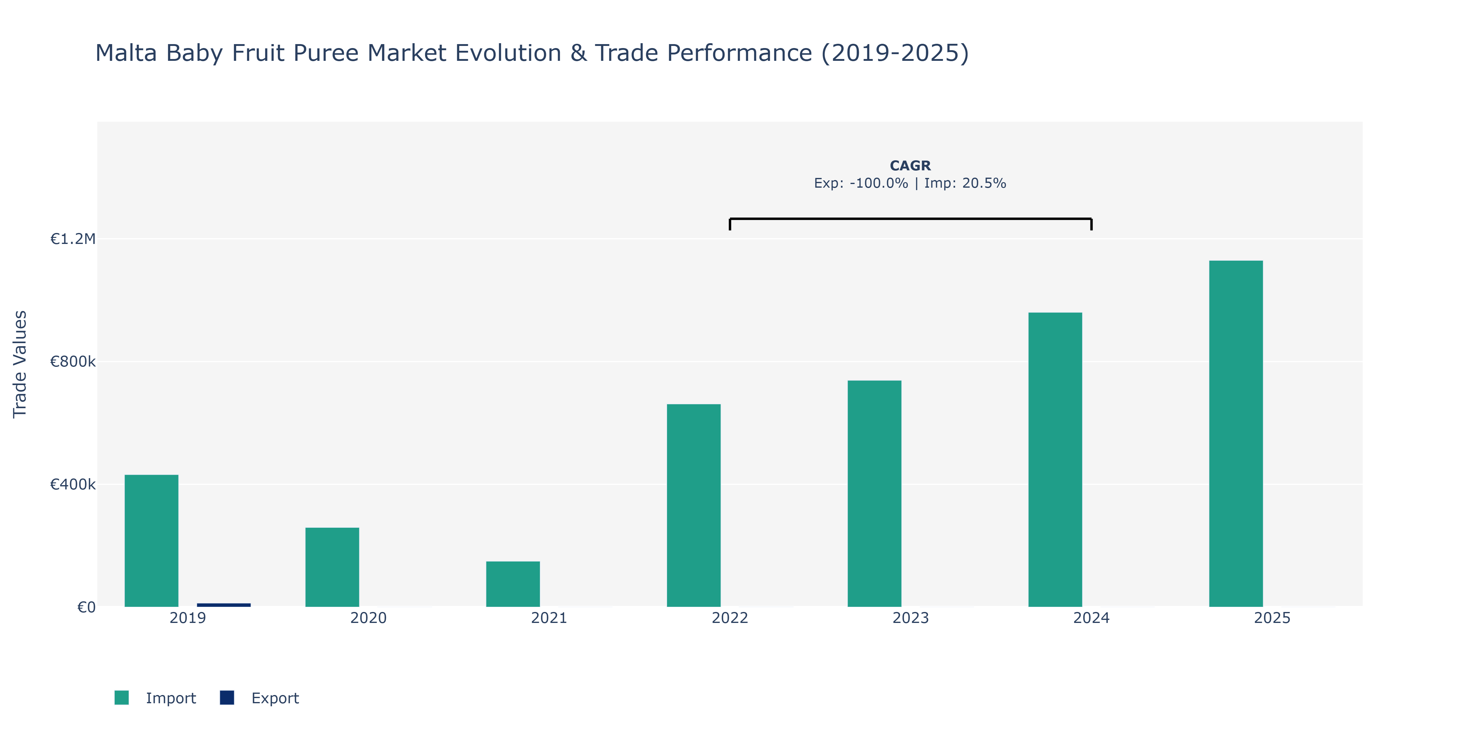 Malta Baby Fruit Puree Market: Production & Trade Performance (2019-2025)