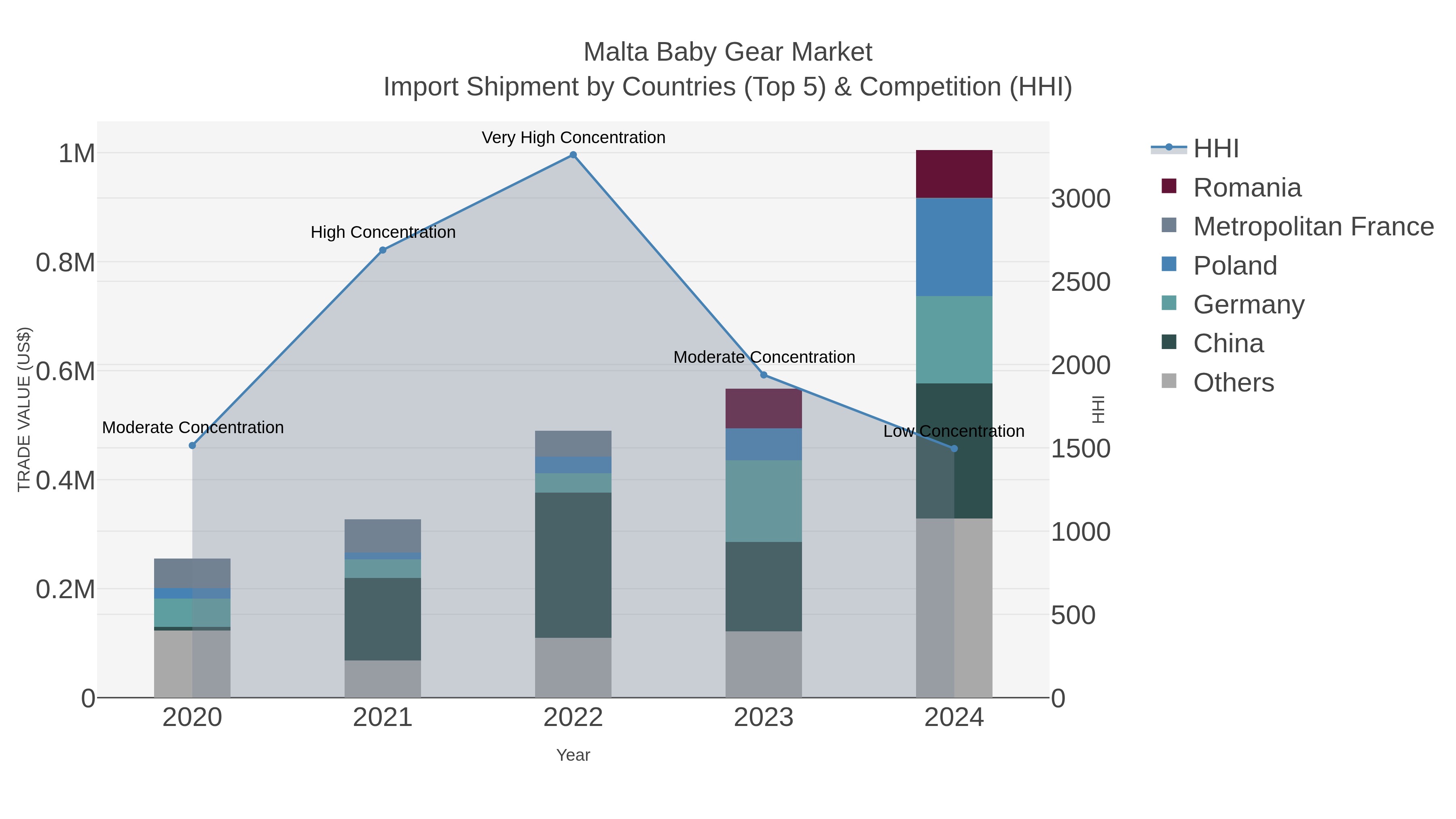 Malta Baby Gear Market Import Shipment by Countries (Top 5) & Competition (HHI)