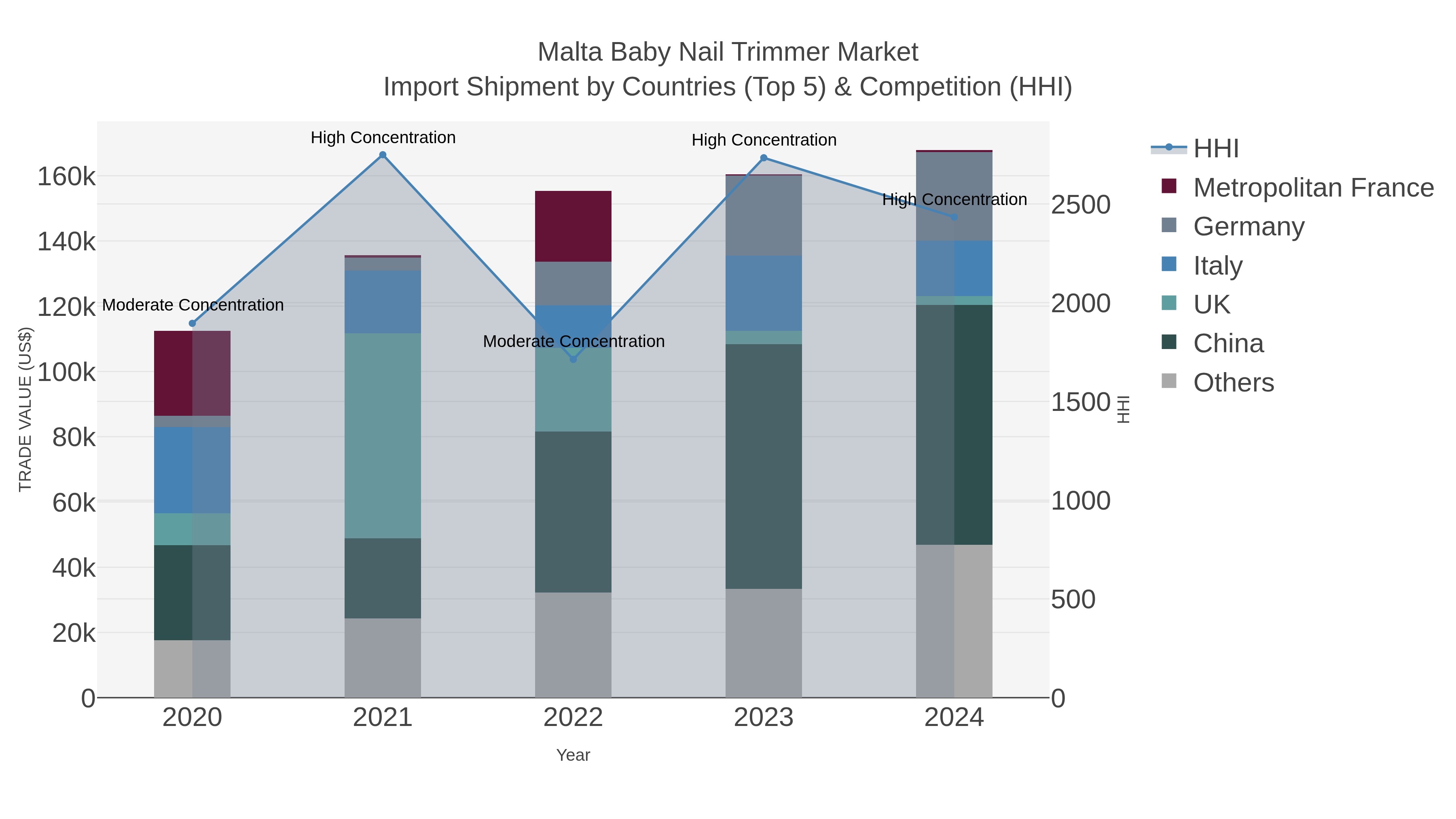 Malta Baby Nail Trimmer Market Import Shipment by Countries (Top 5) & Competition (HHI)
