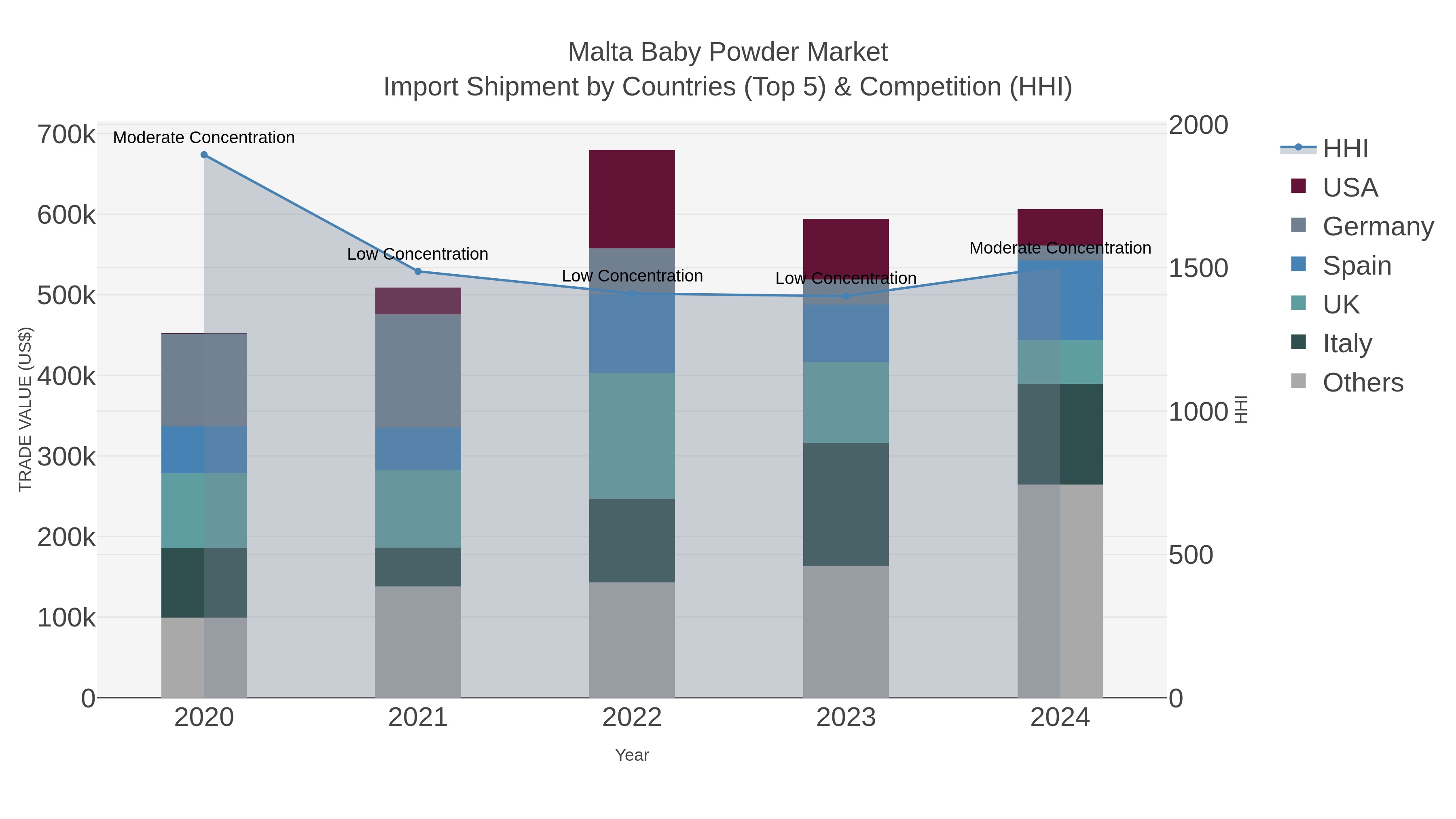 Malta Baby Powder Market Import Shipment by Countries (Top 5) & Competition (HHI)