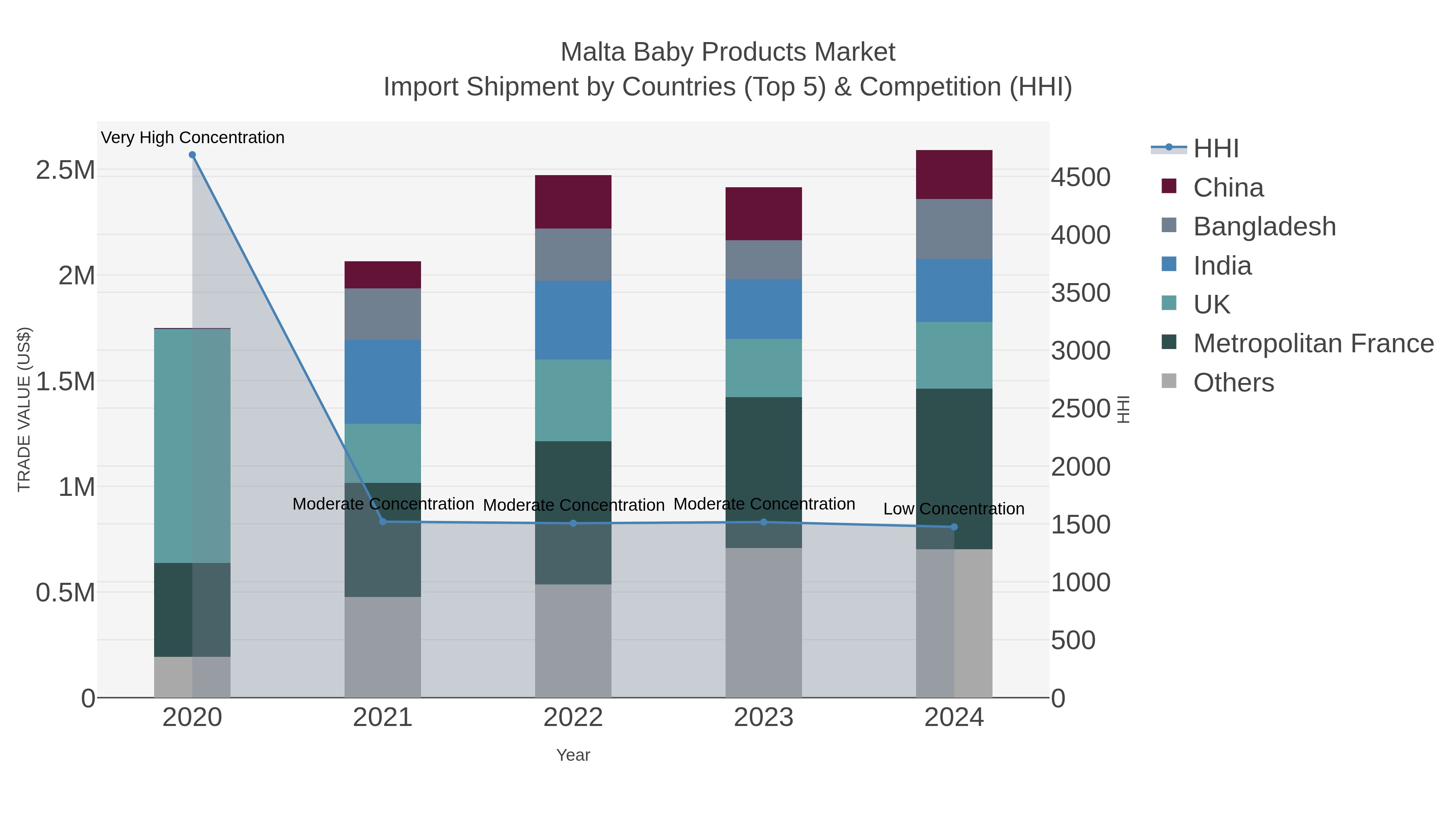 Malta Baby Products Market Import Shipment by Countries (Top 5) & Competition (HHI)