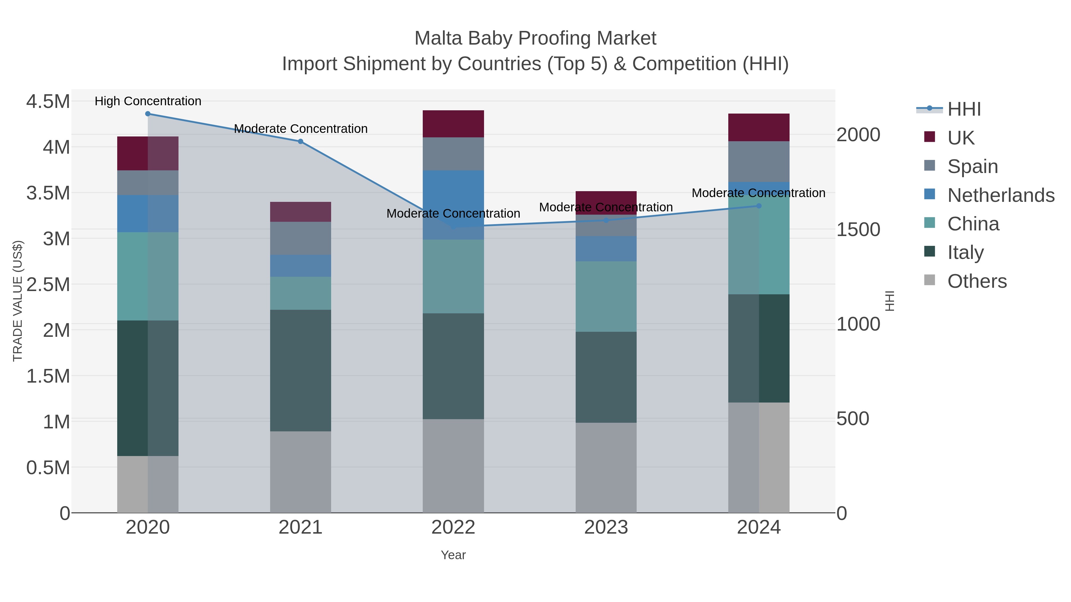 Malta Baby Proofing Market Import Shipment by Countries (Top 5) & Competition (HHI)