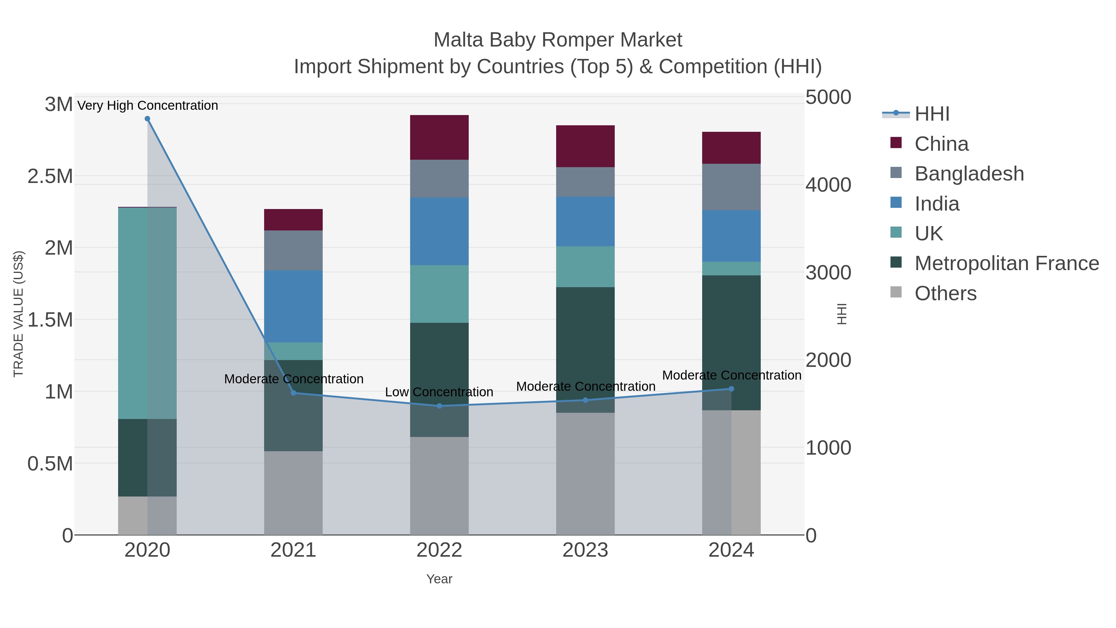 Malta Baby Romper Market Import Shipment by Countries (Top 5) & Competition (HHI)