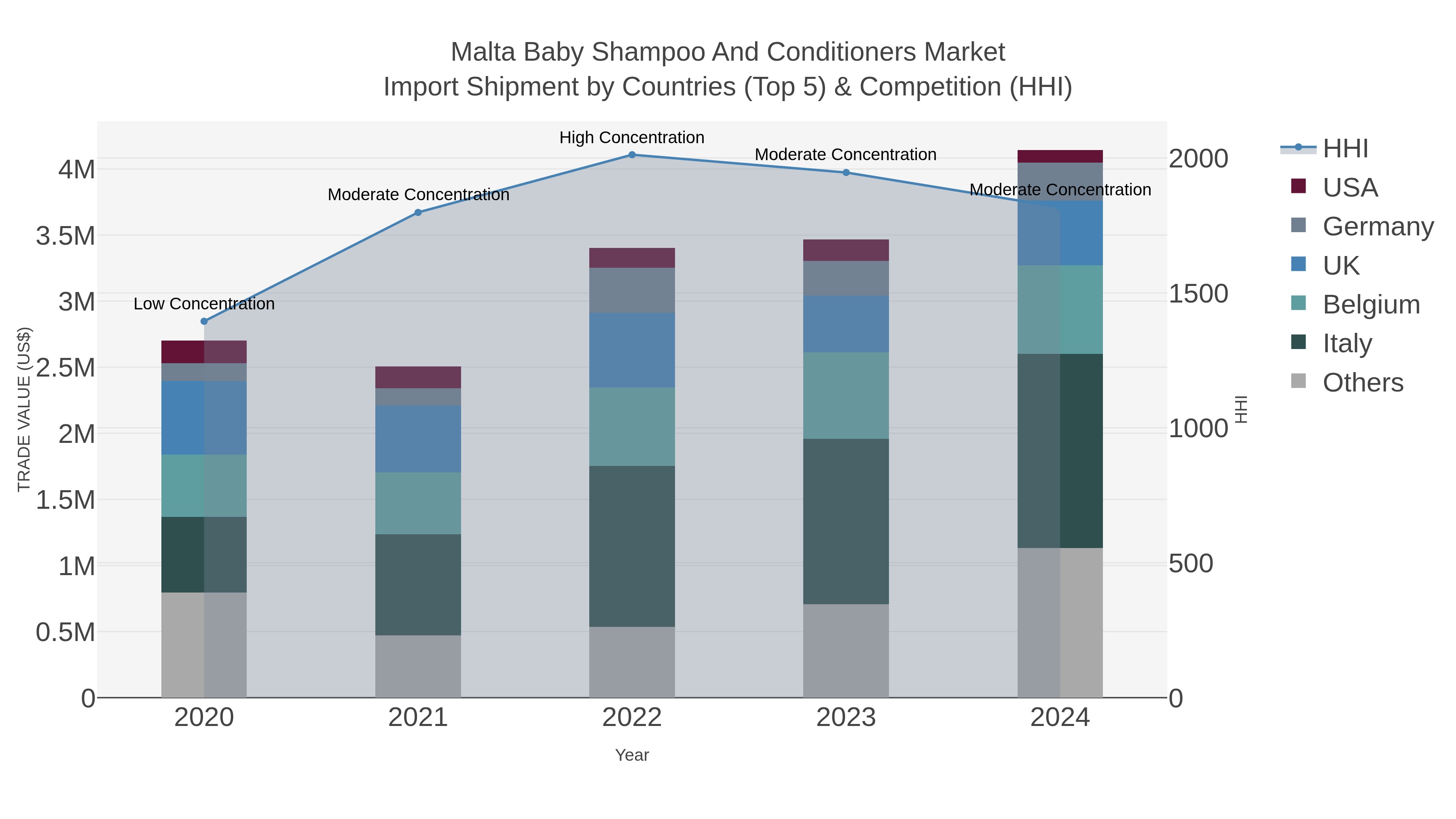 Malta Baby Shampoo And Conditioners Market Import Shipment by Countries (Top 5) & Competition (HHI)