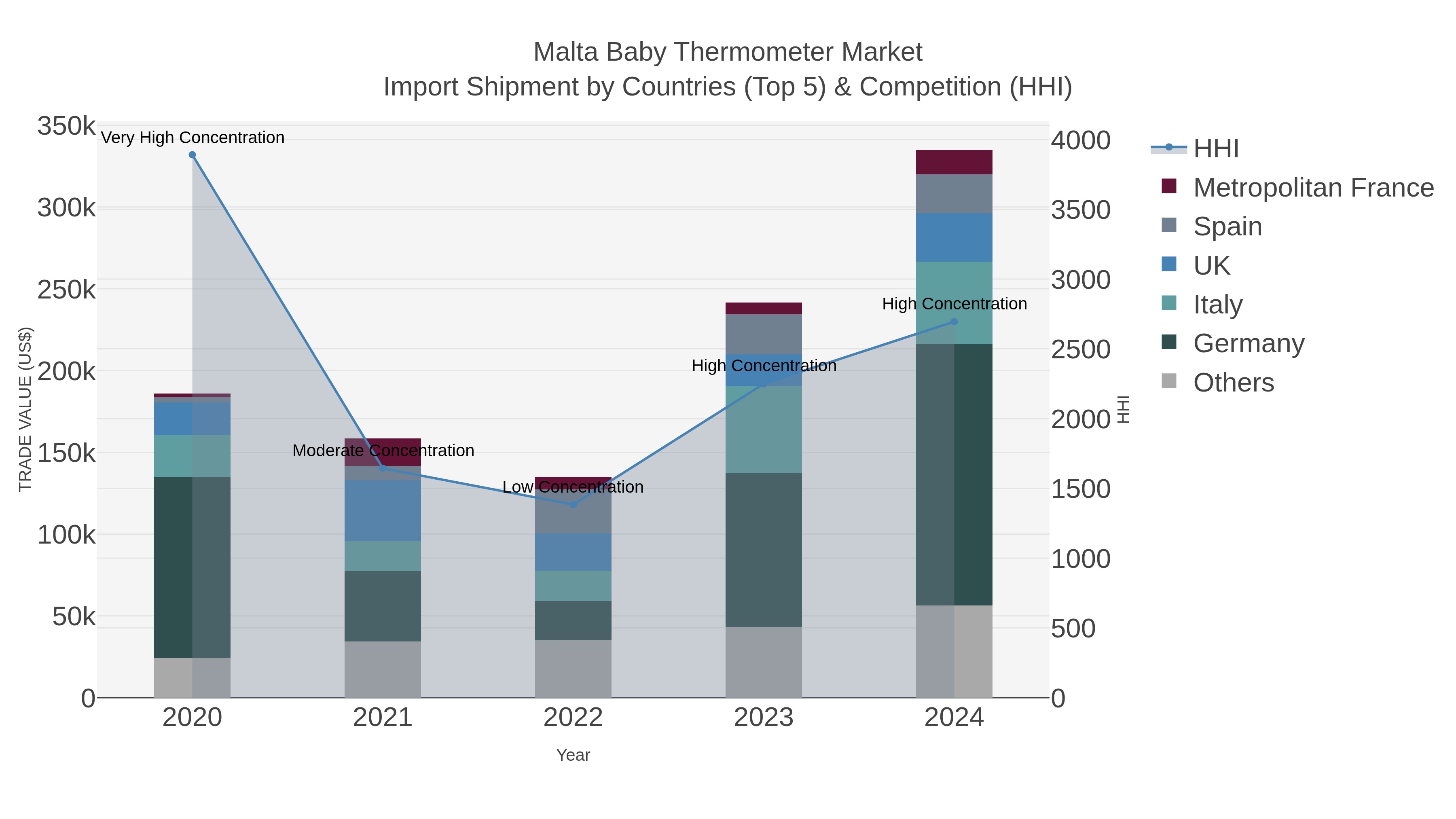 Malta Baby Thermometer Market Import Shipment by Countries (Top 5) & Competition (HHI)