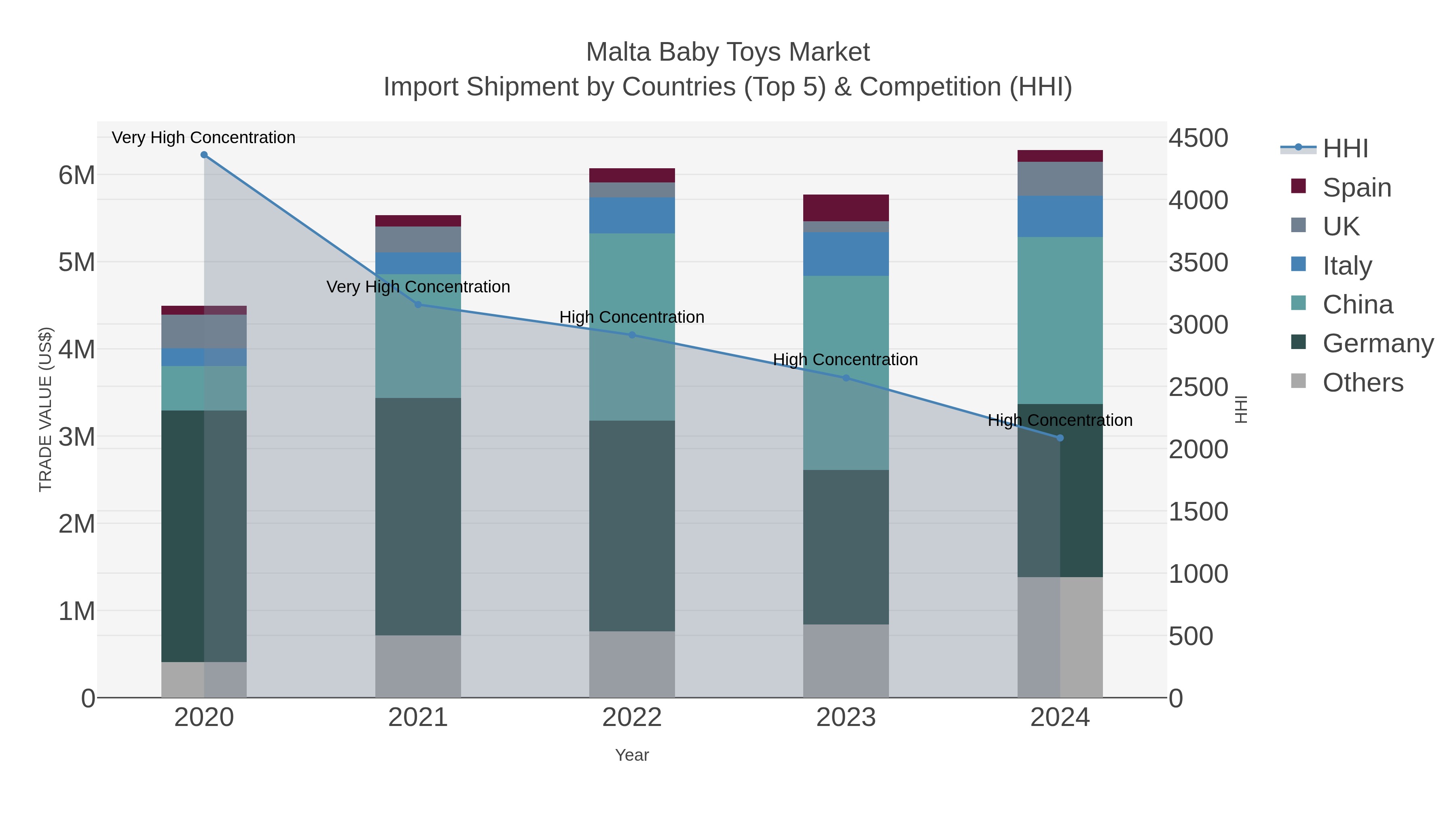 Malta Baby Toys Market Import Shipment by Countries (Top 5) & Competition (HHI)