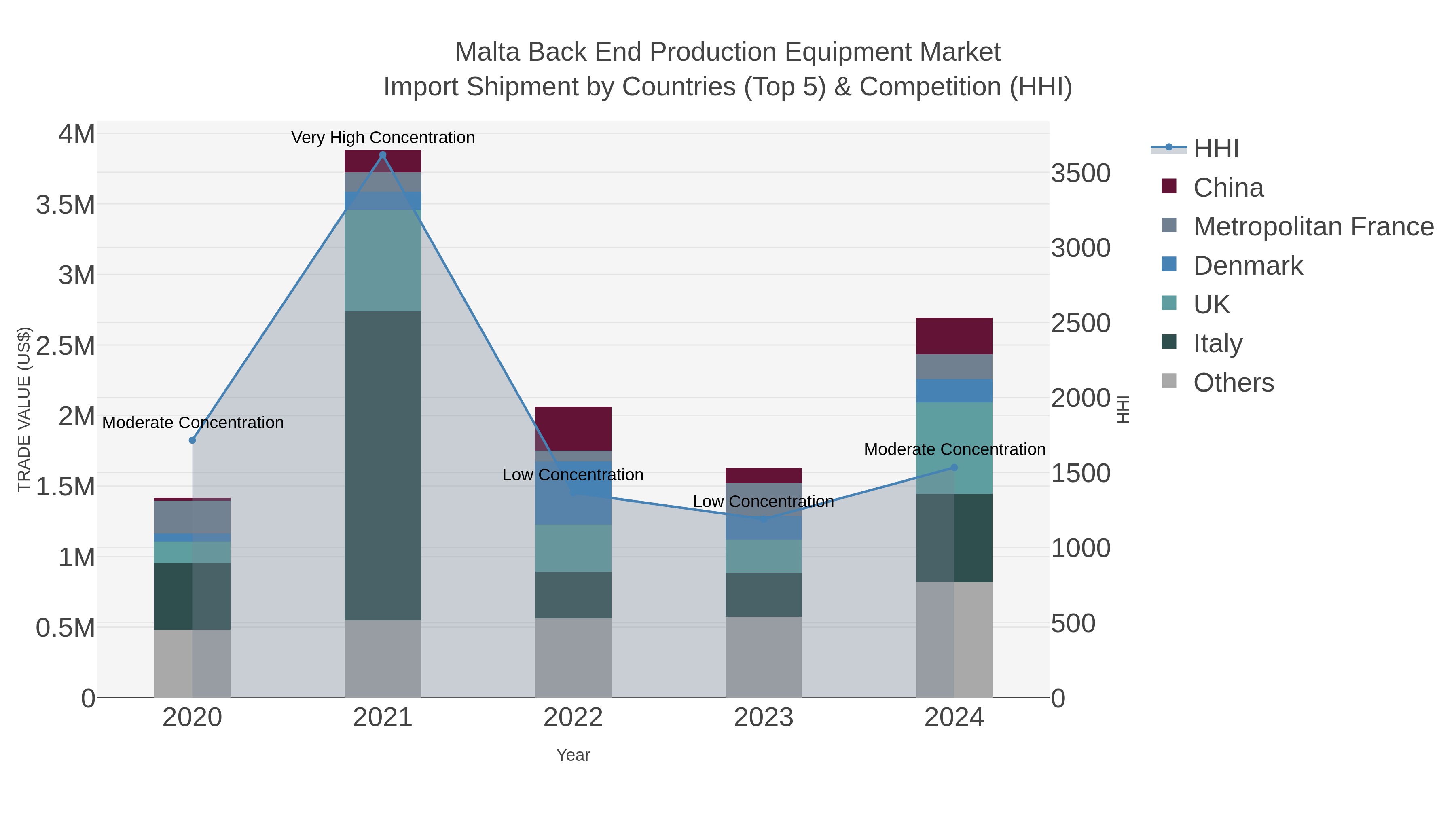 Malta Back End Production Equipment Market Import Shipment by Countries (Top 5) & Competition (HHI)