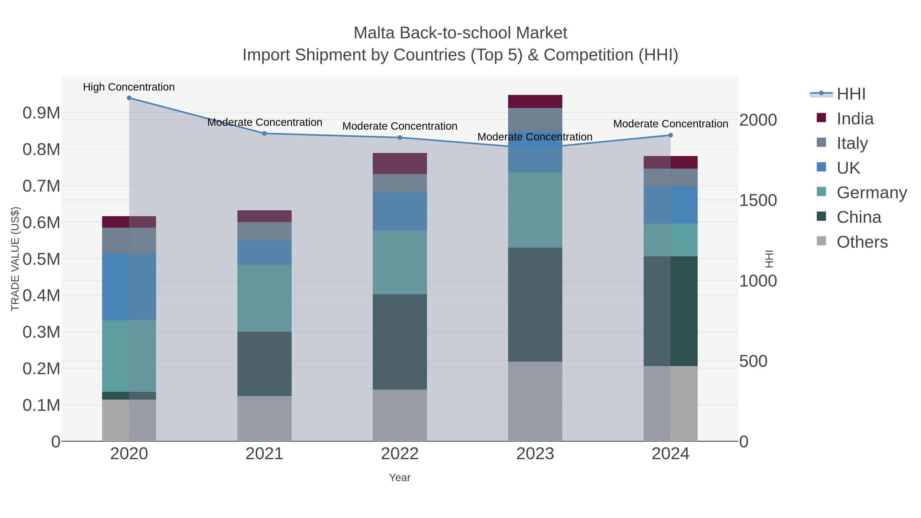 Malta Back-to-school Market Import Shipment by Countries (Top 5) & Competition (HHI)
