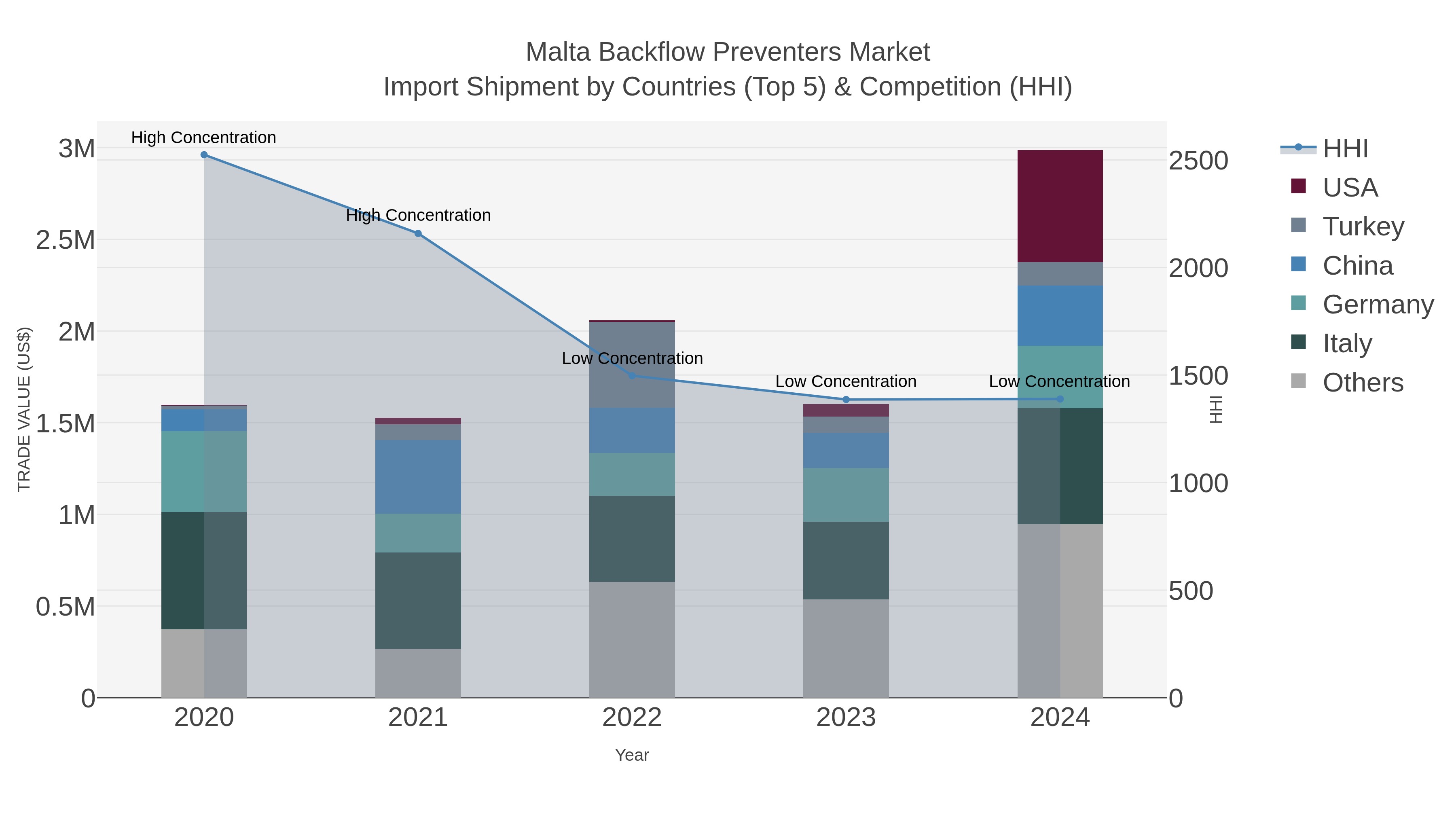 Malta Backflow Preventers Market Import Shipment by Countries (Top 5) & Competition (HHI)