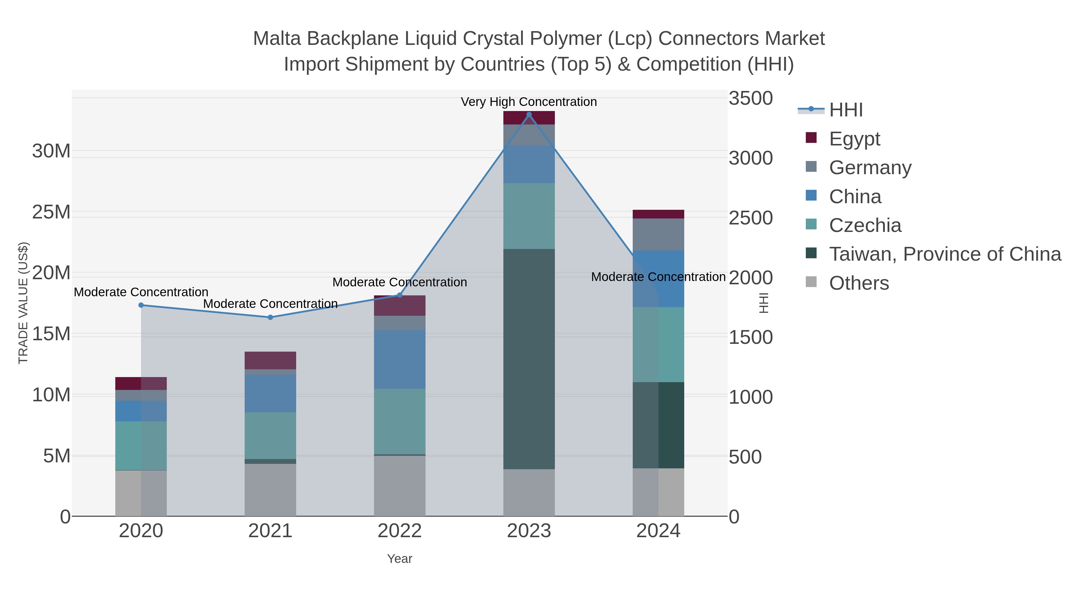Malta Backplane Liquid Crystal Polymer (lcp) Connectors Market Import Shipment by Countries (Top 5) & Competition (HHI)
