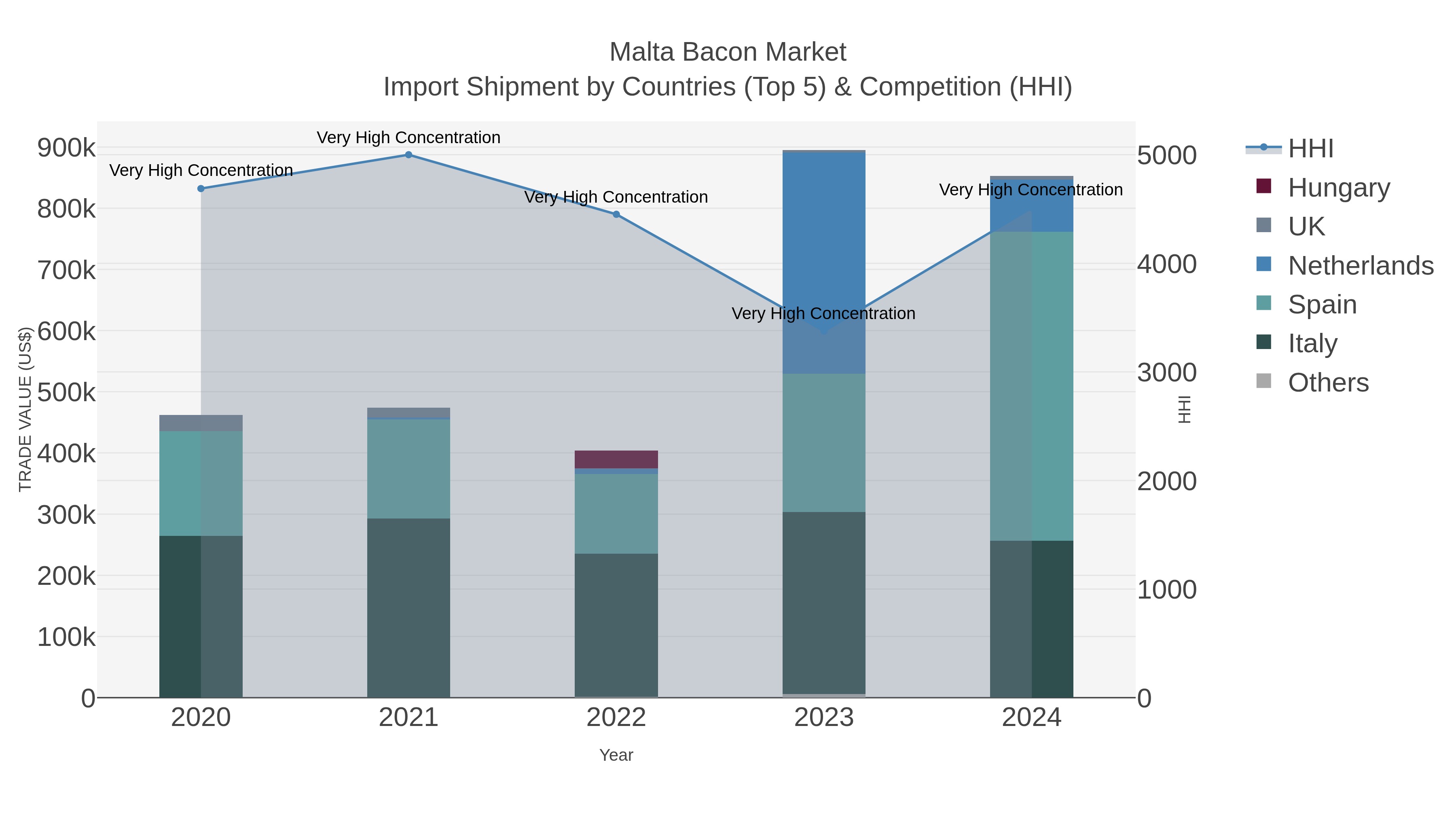 Malta Bacon Market Import Shipment by Countries (Top 5) & Competition (HHI)