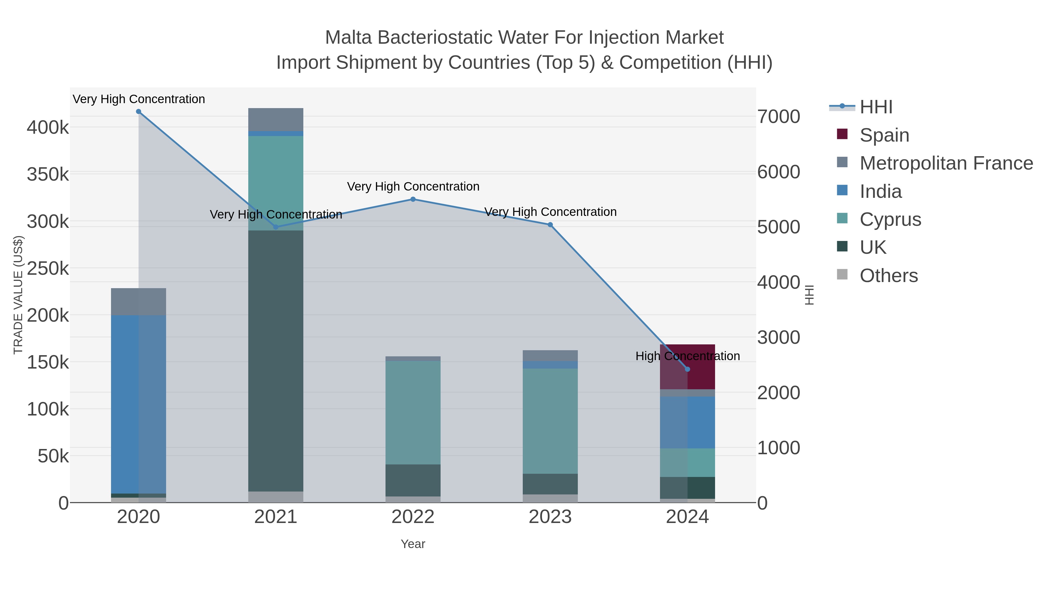Malta Bacteriostatic Water For Injection Market Import Shipment by Countries (Top 5) & Competition (HHI)