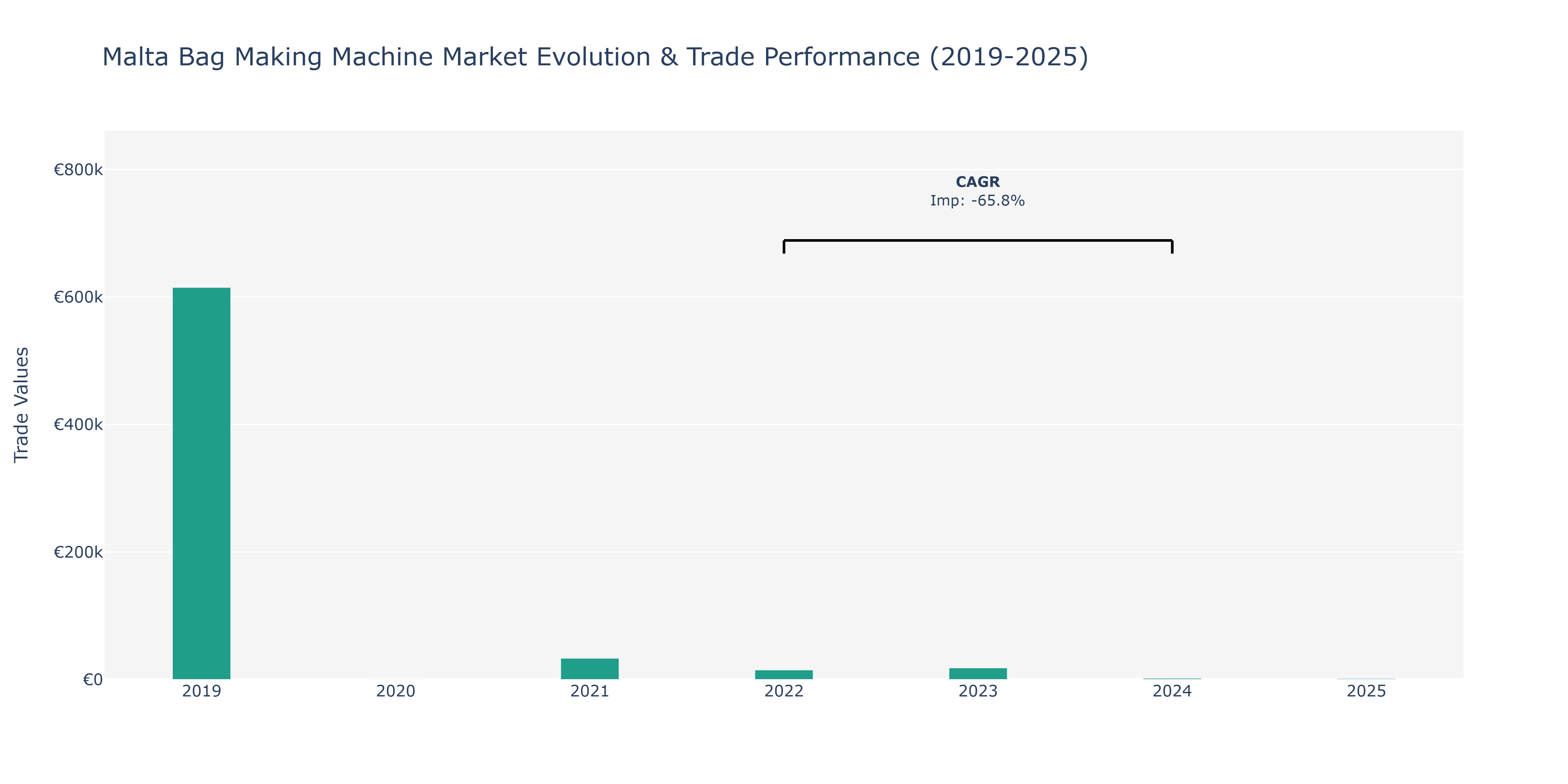 Malta Bag Making Machine Market: Production & Trade Performance (2019-2025)
