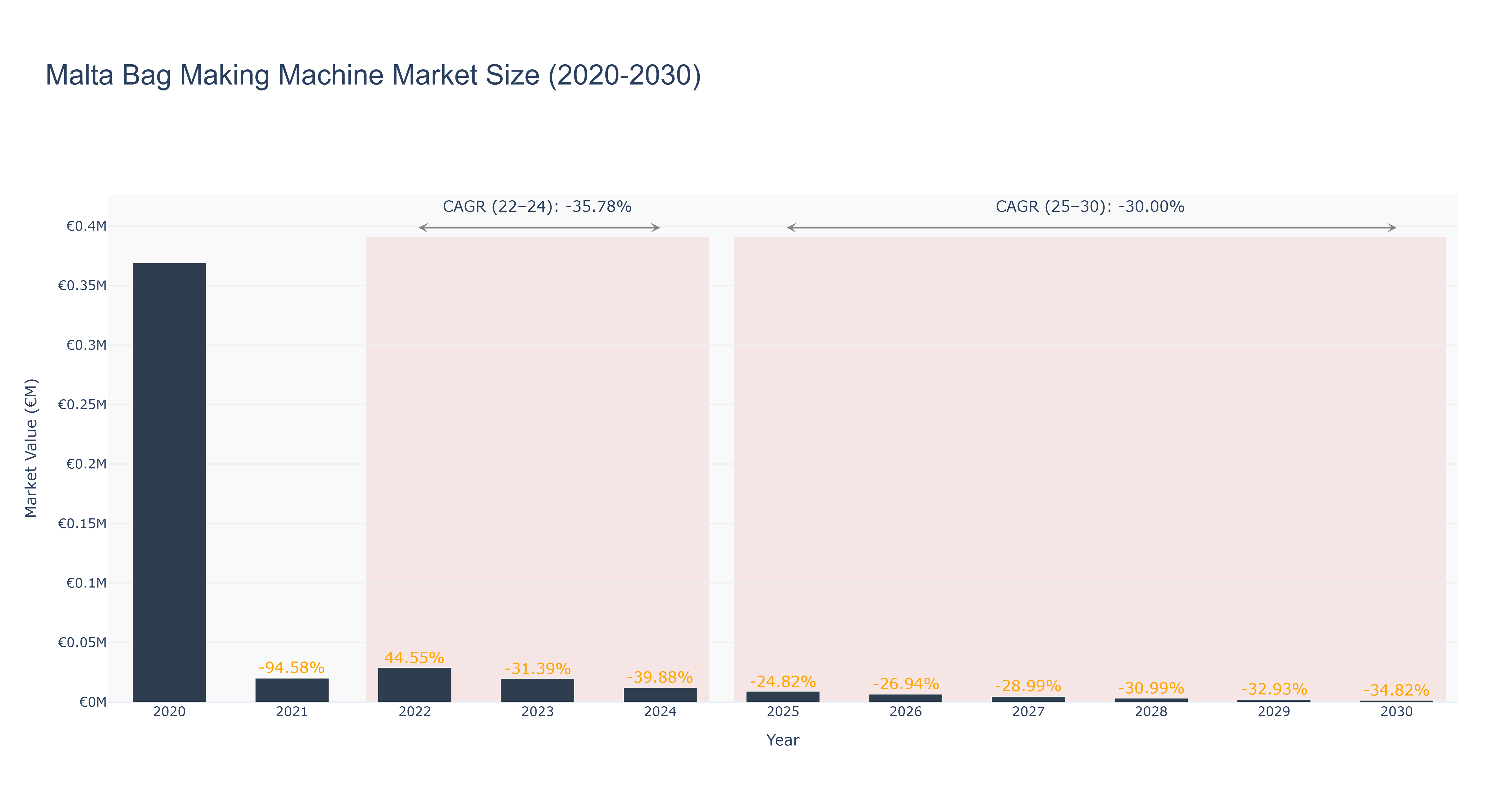 Malta Bag Making Machine Market Size (2020-2030)