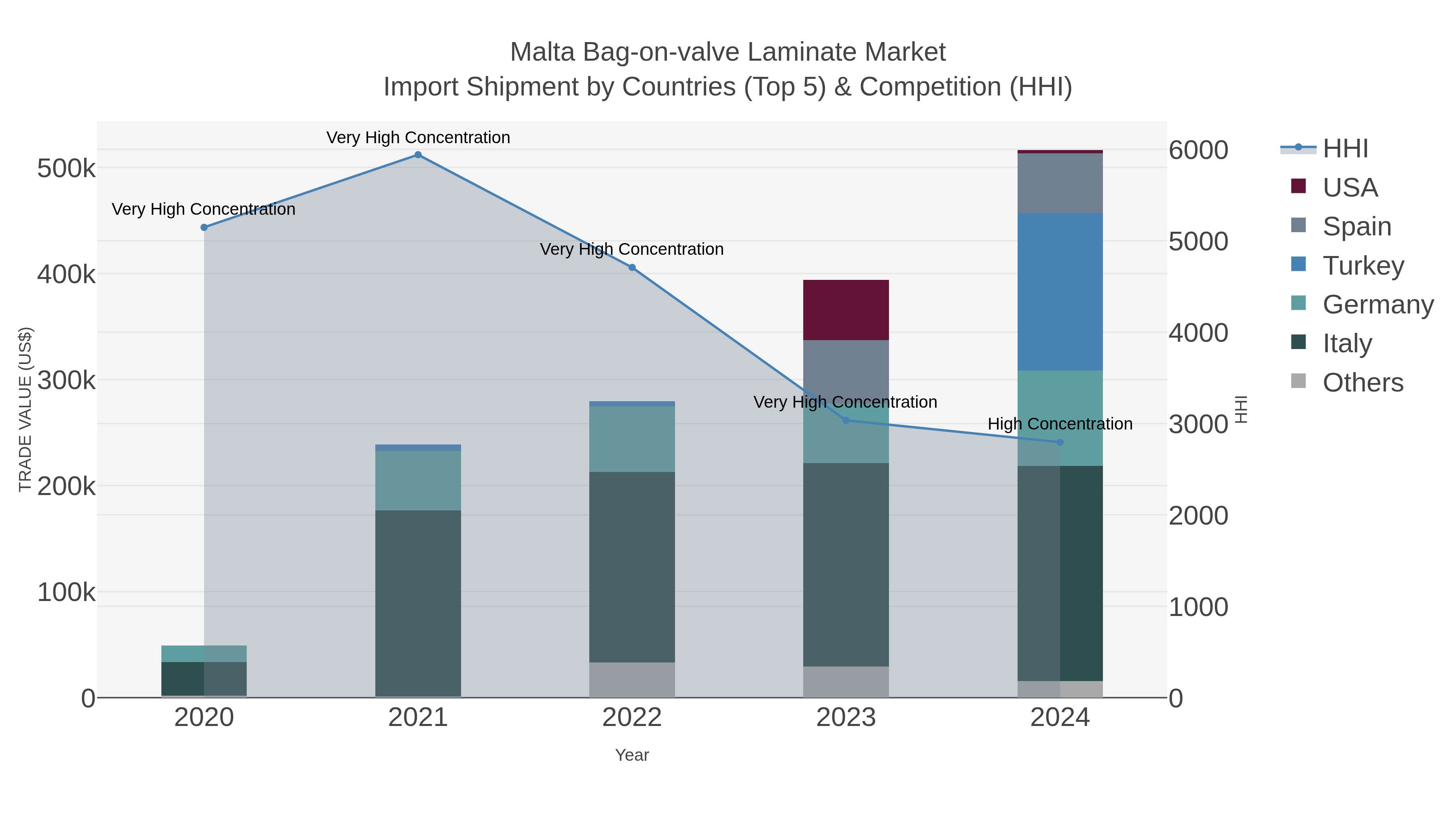 Malta Bag-on-valve Laminate Market Import Shipment by Countries (Top 5) & Competition (HHI)