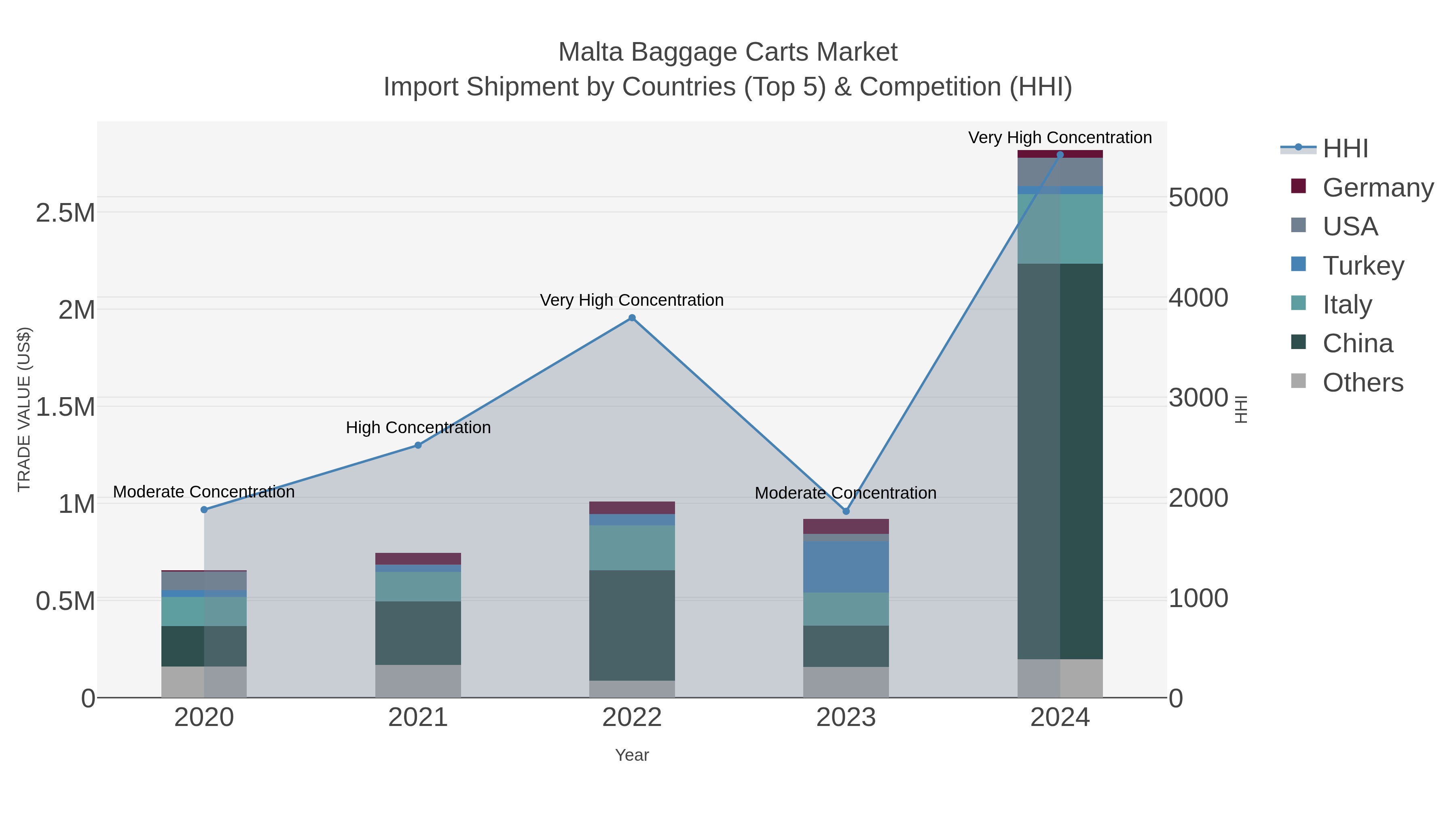 Malta Baggage Carts Market Import Shipment by Countries (Top 5) & Competition (HHI)