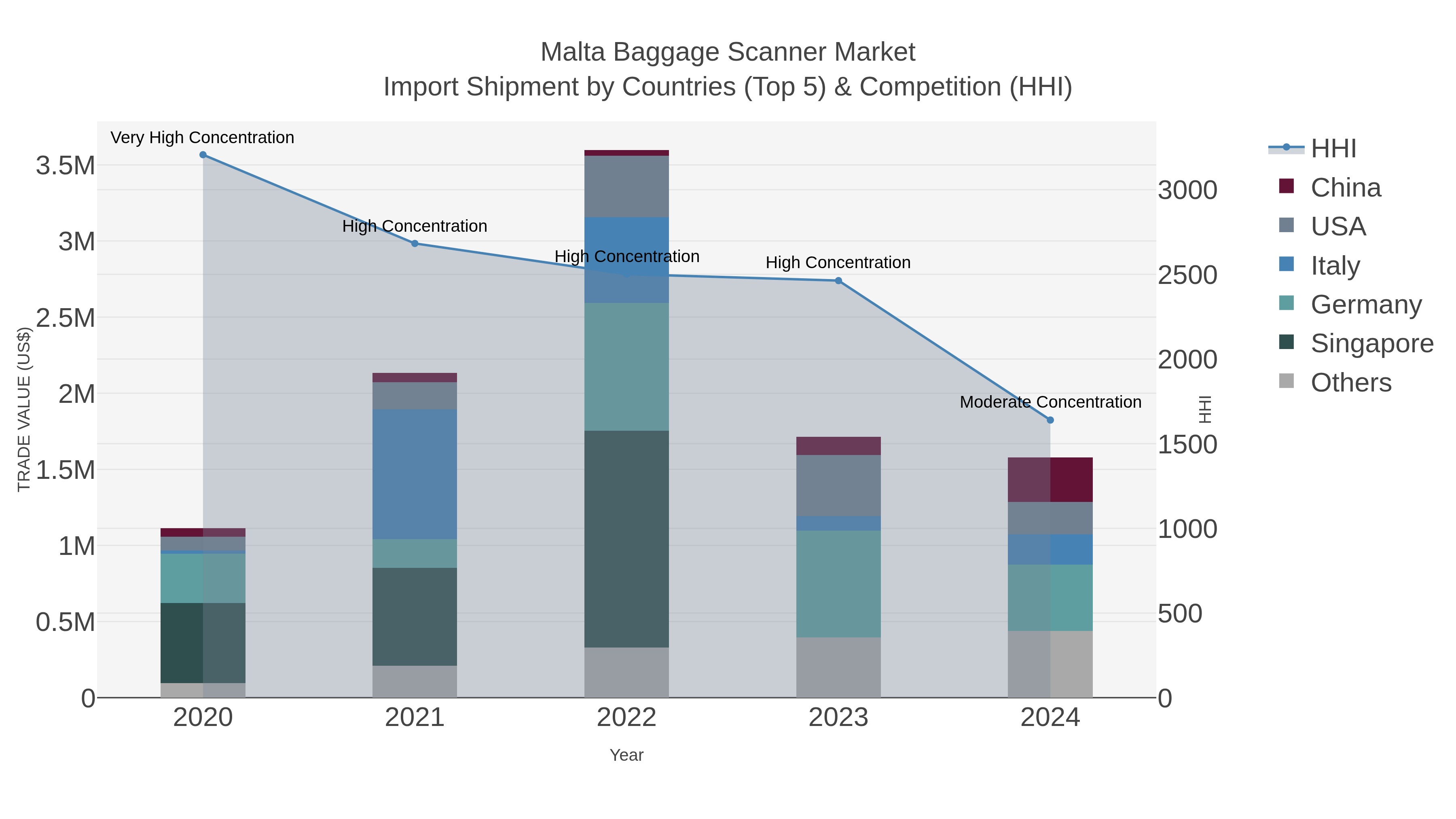Malta Baggage Scanner Market Import Shipment by Countries (Top 5) & Competition (HHI)
