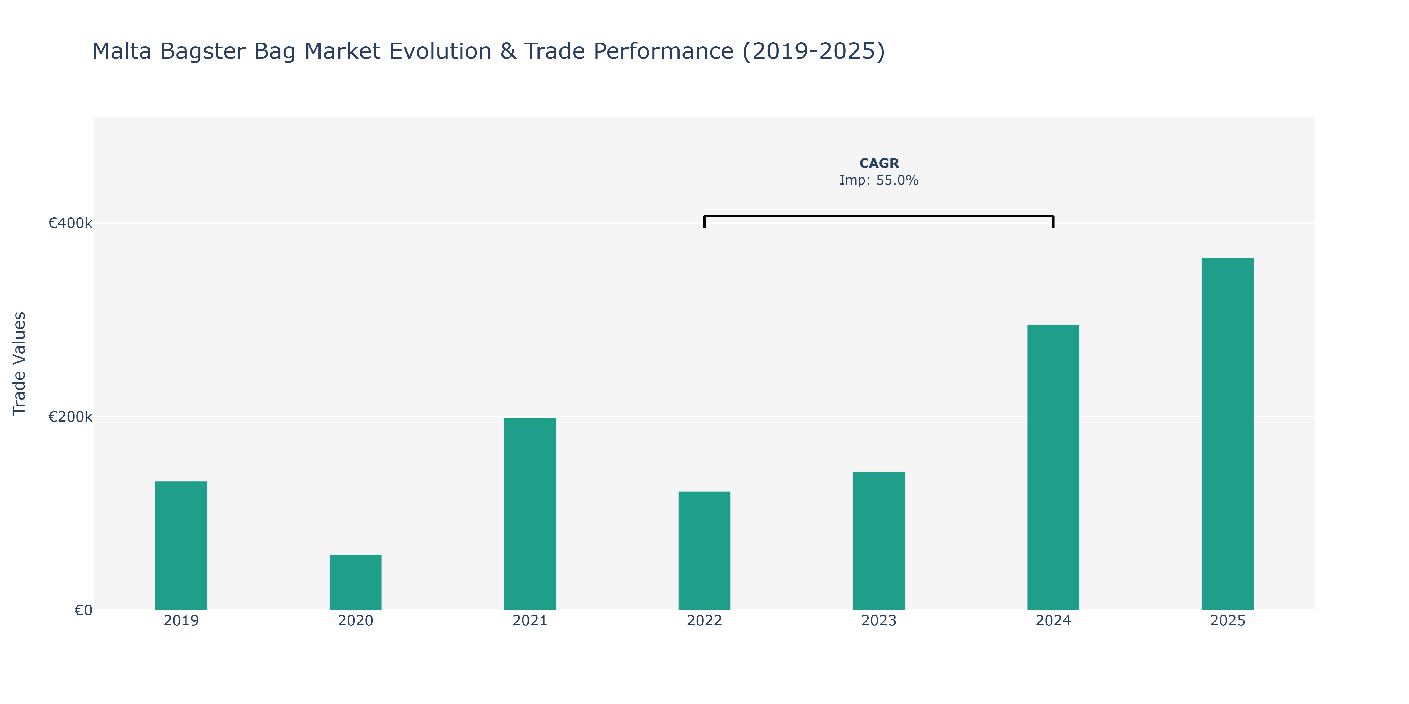 Malta Bagster Bag Market: Production & Trade Performance (2019-2025)