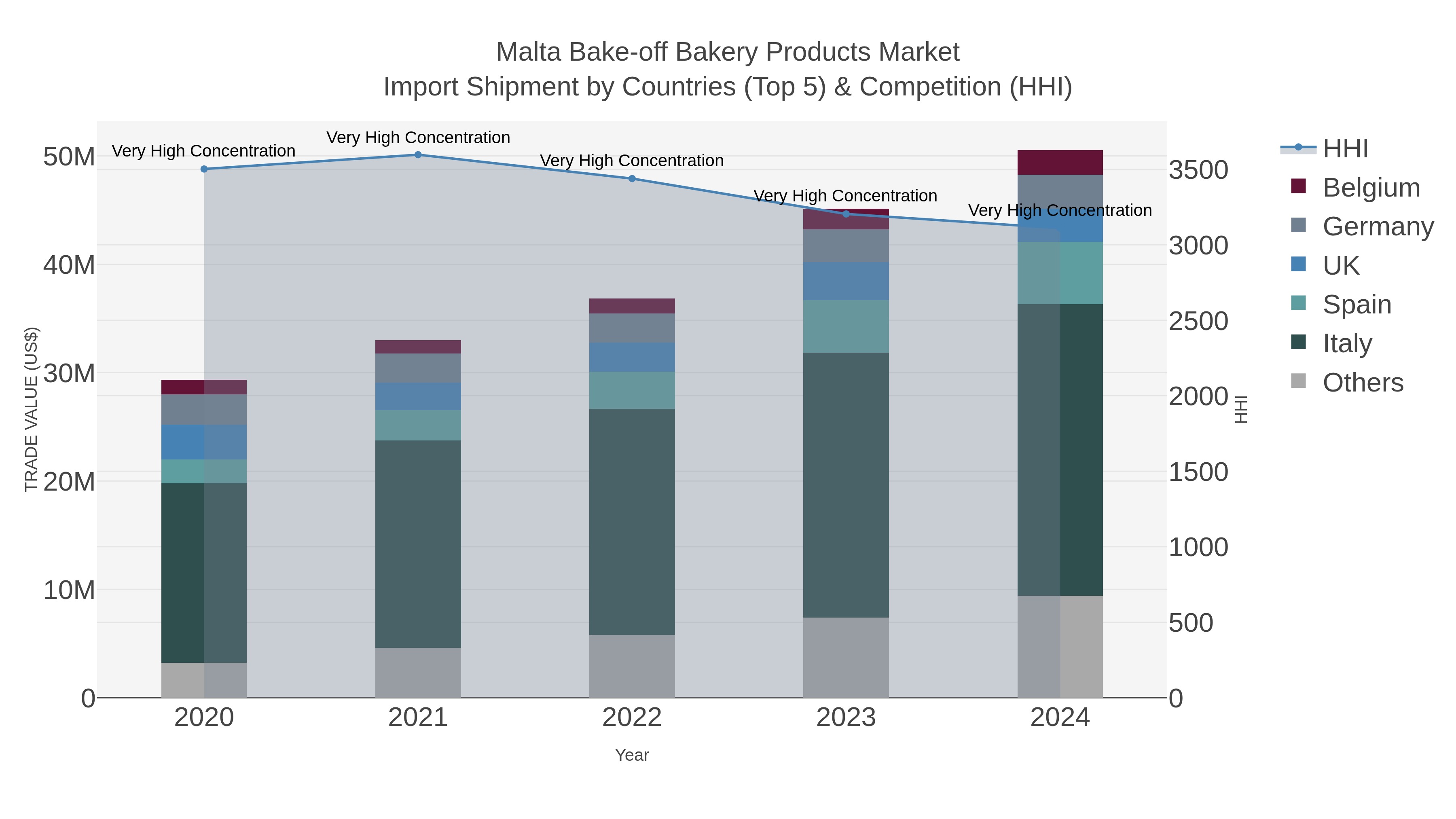 Malta Bake-off Bakery Products Market Import Shipment by Countries (Top 5) & Competition (HHI)