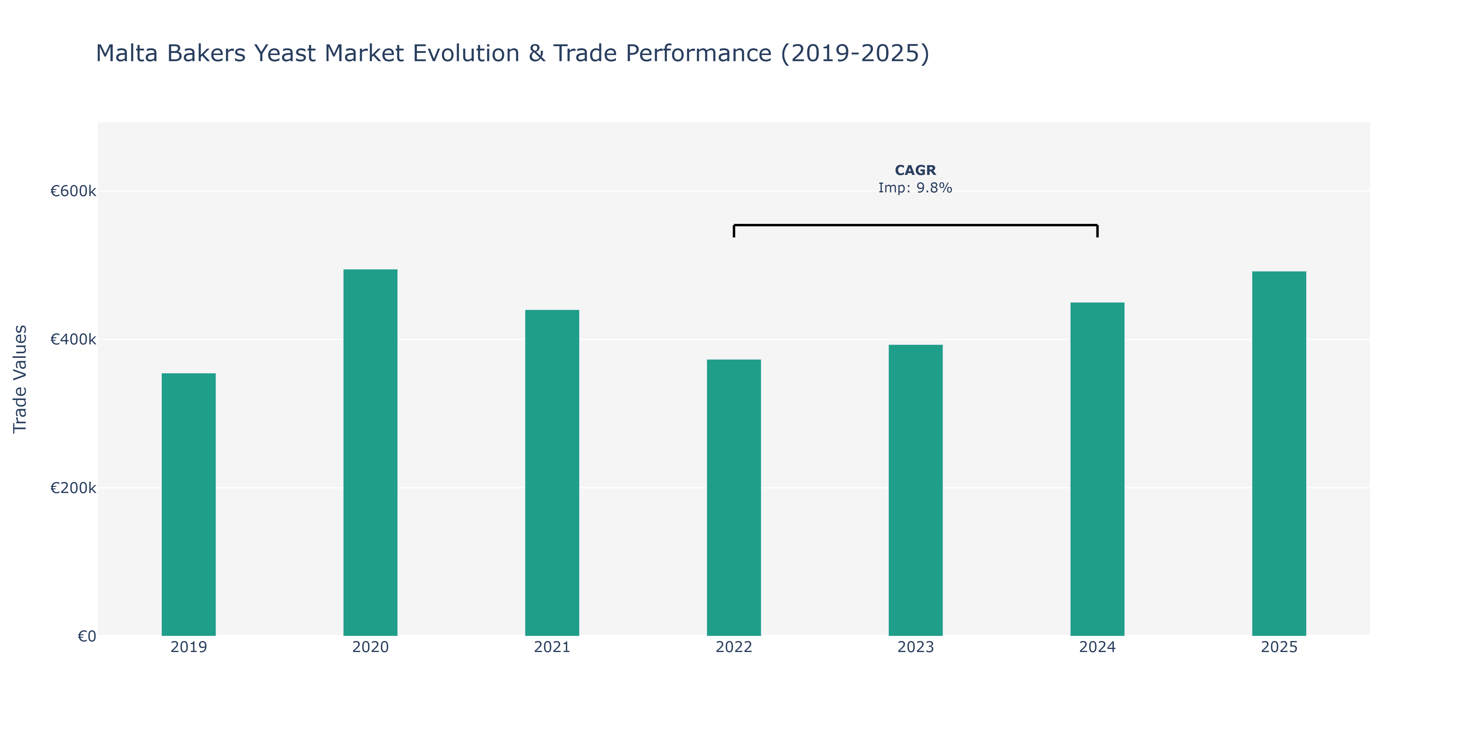 Malta Bakers Yeast Market: Production & Trade Performance (2019-2025)
