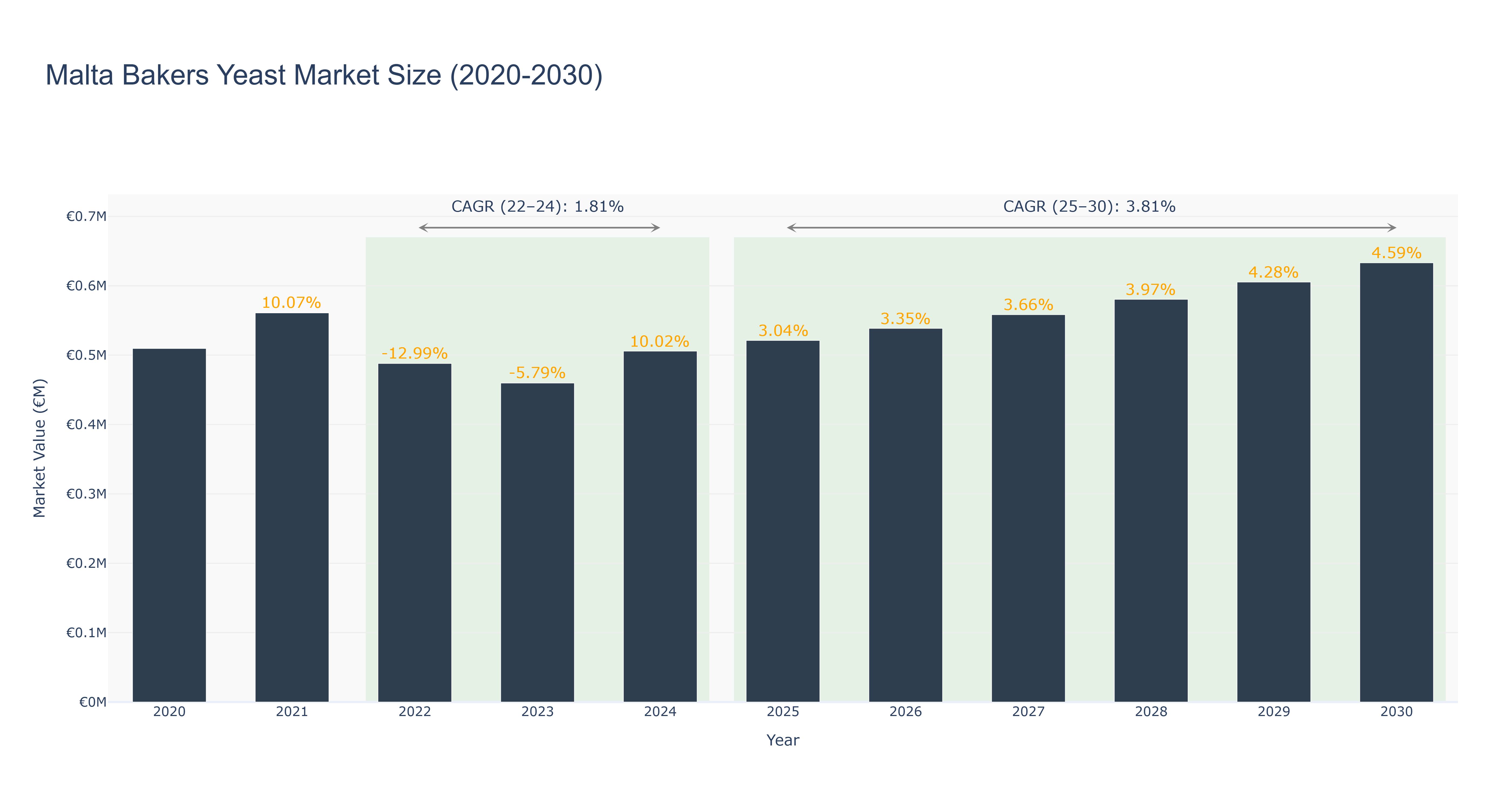 Malta Bakers Yeast Market Size (2020-2030)