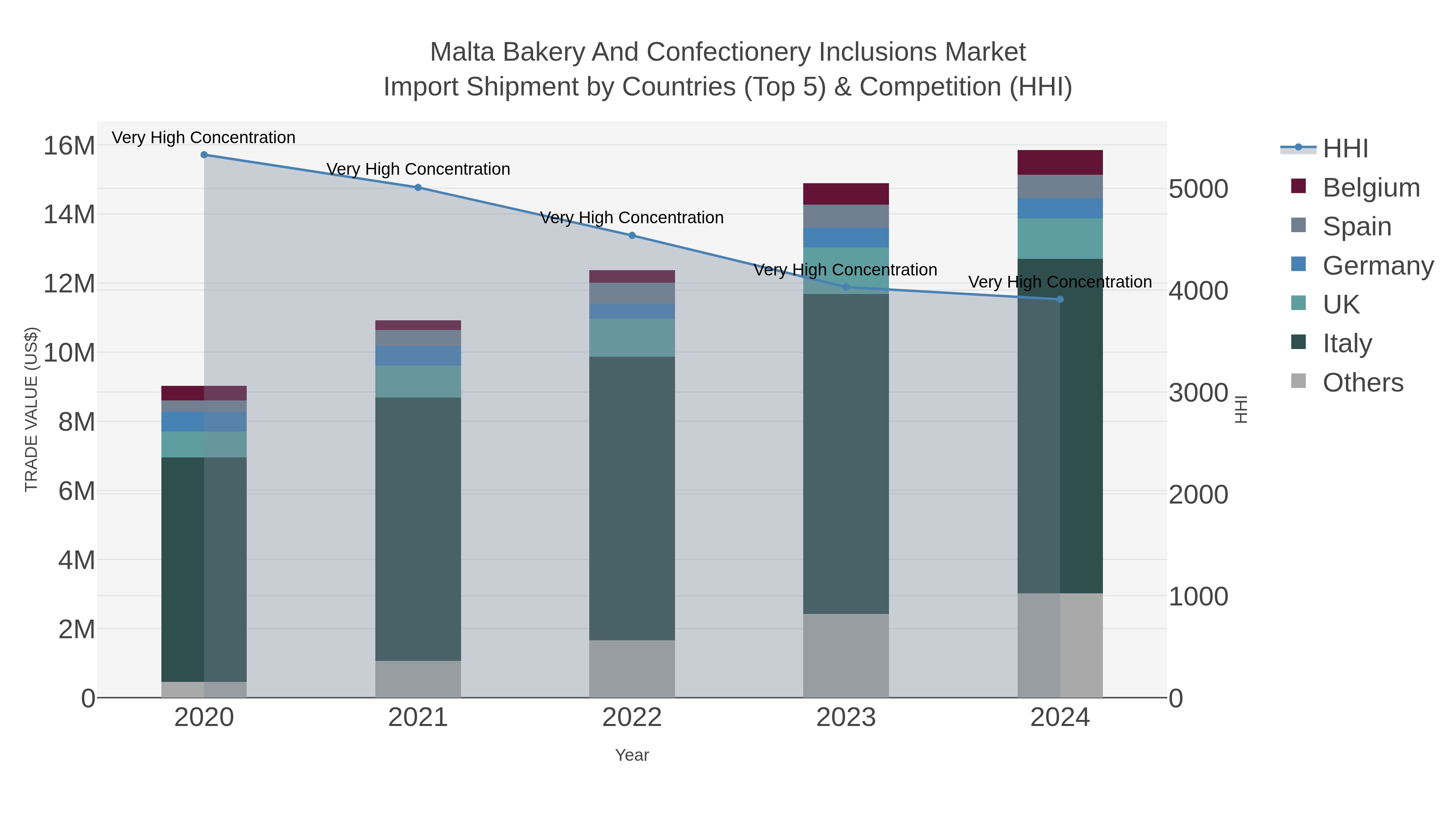 Malta Bakery And Confectionery Inclusions Market Import Shipment by Countries (Top 5) & Competition (HHI)