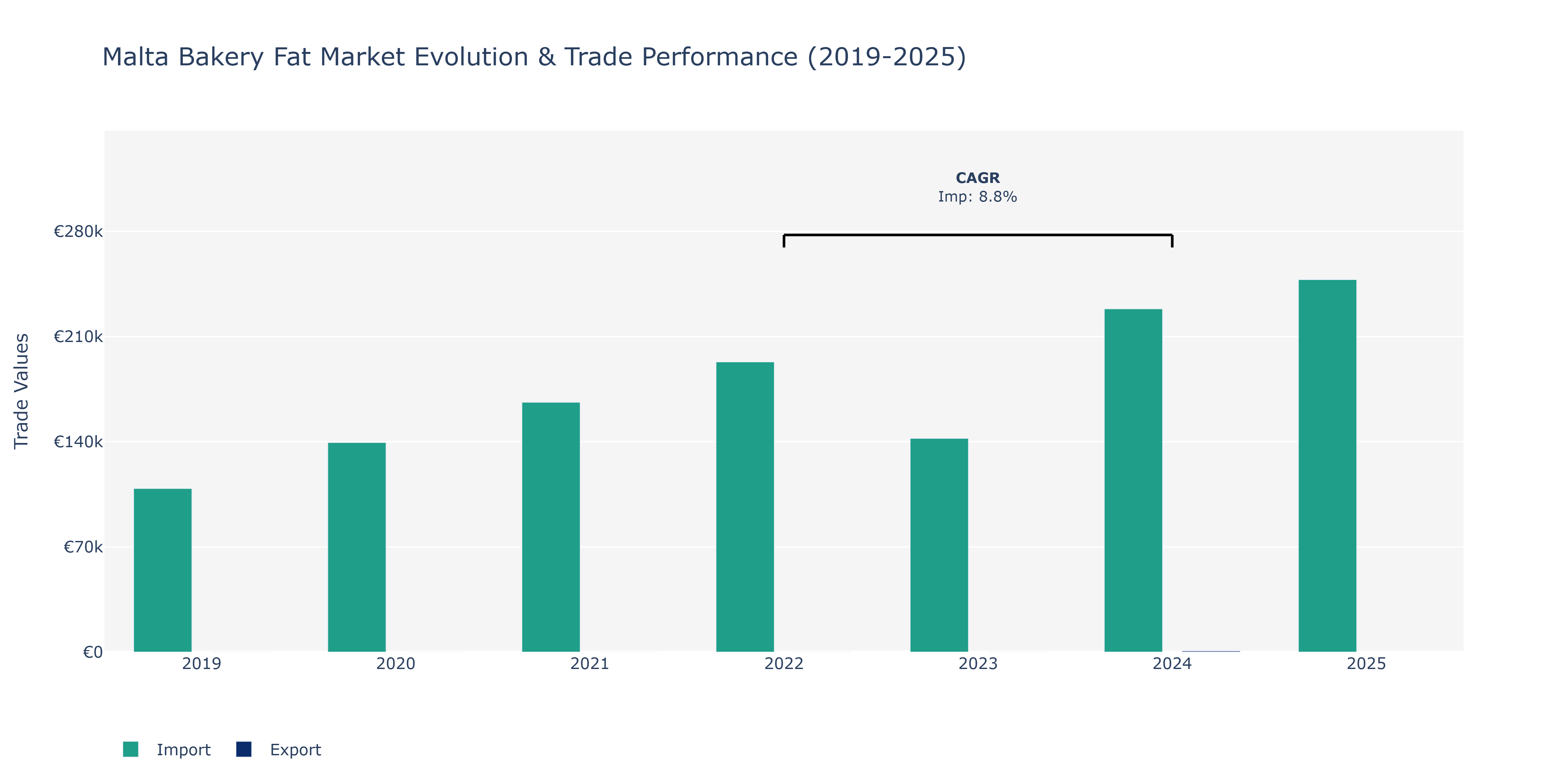 Malta Bakery Fat Market: Production & Trade Performance (2019-2025)