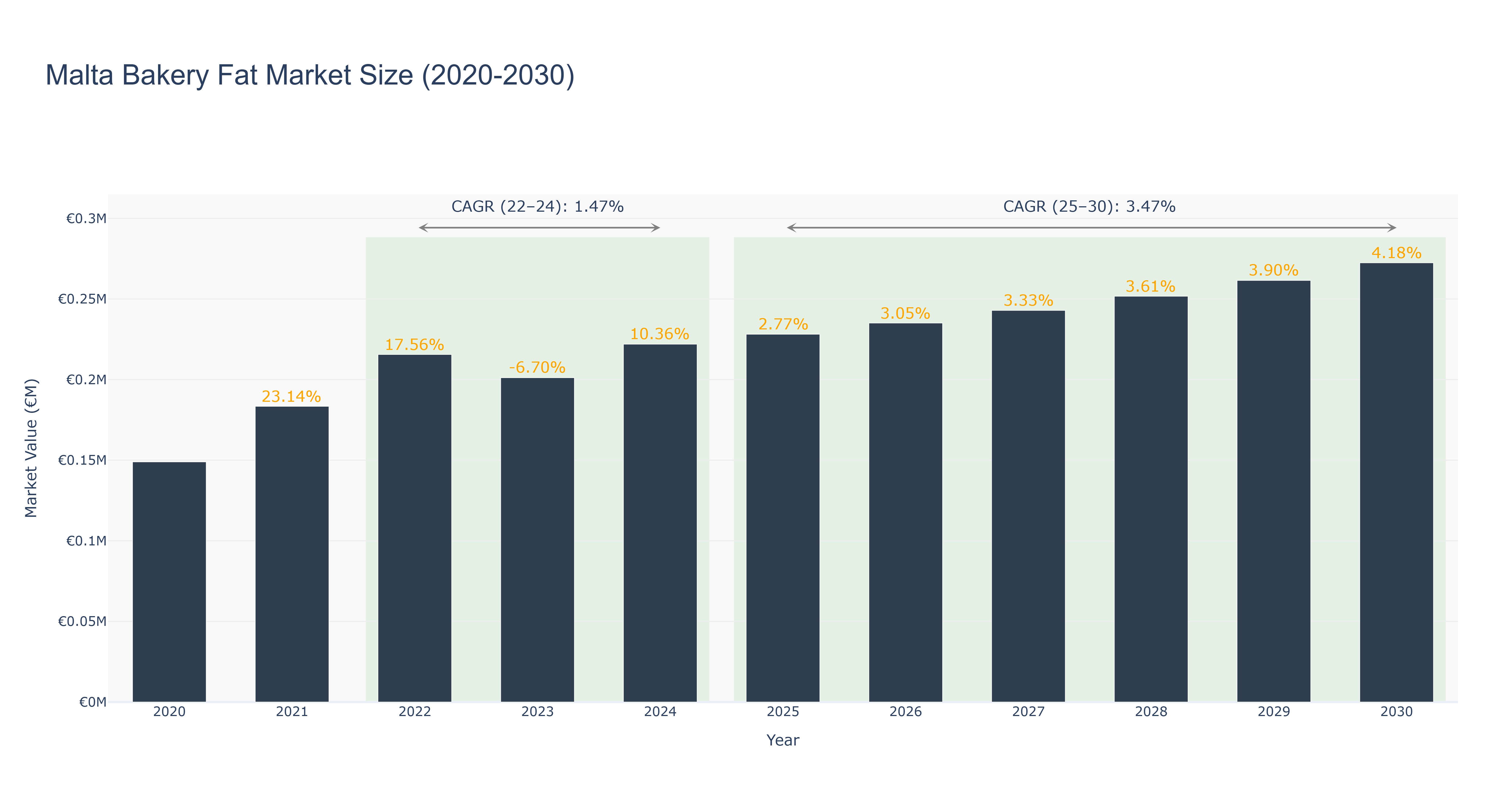 Malta Bakery Fat Market Size (2020-2030)