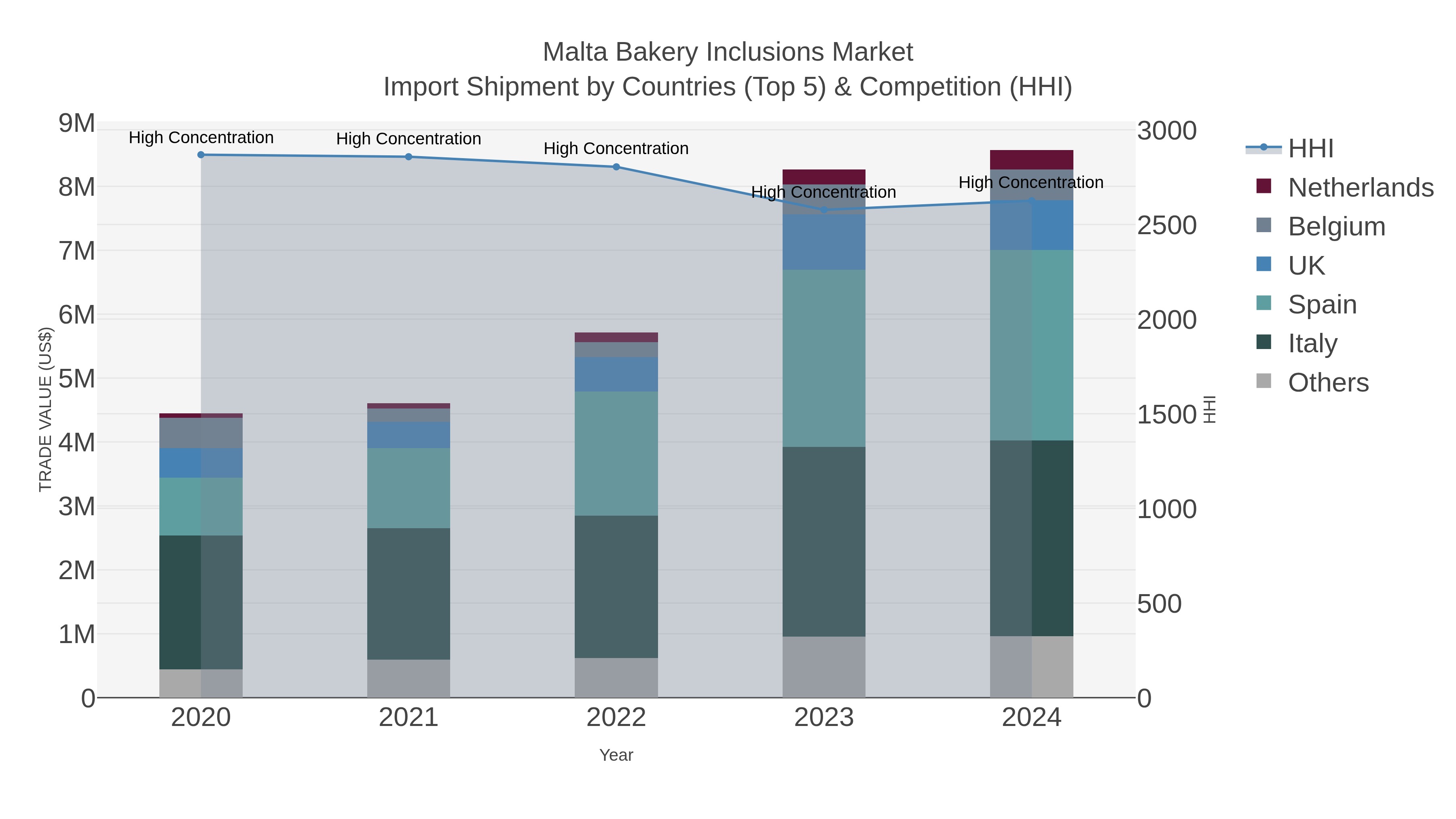 Malta Bakery Inclusions Market Import Shipment by Countries (Top 5) & Competition (HHI)