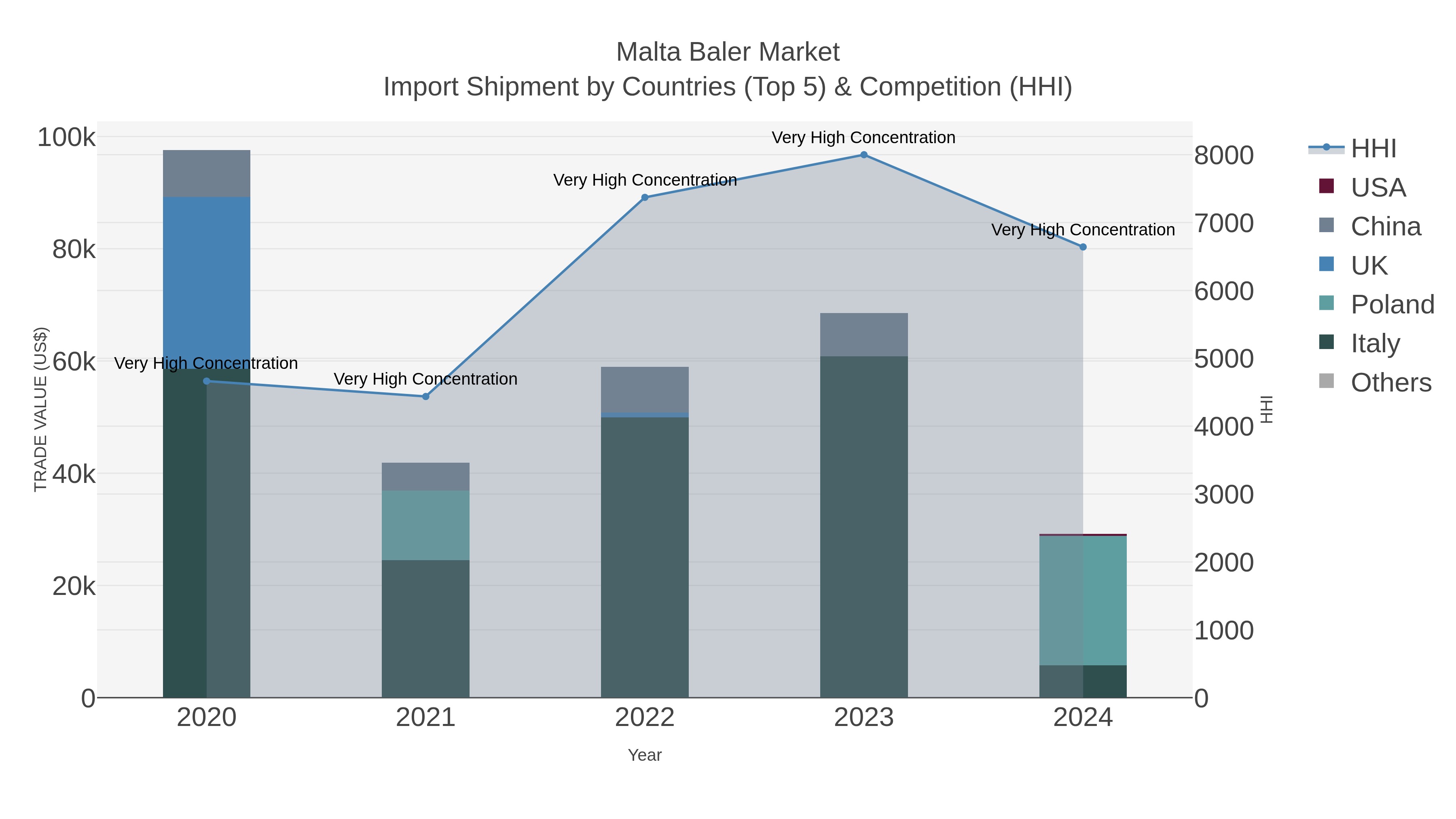 Malta Baler Market Import Shipment by Countries (Top 5) & Competition (HHI)