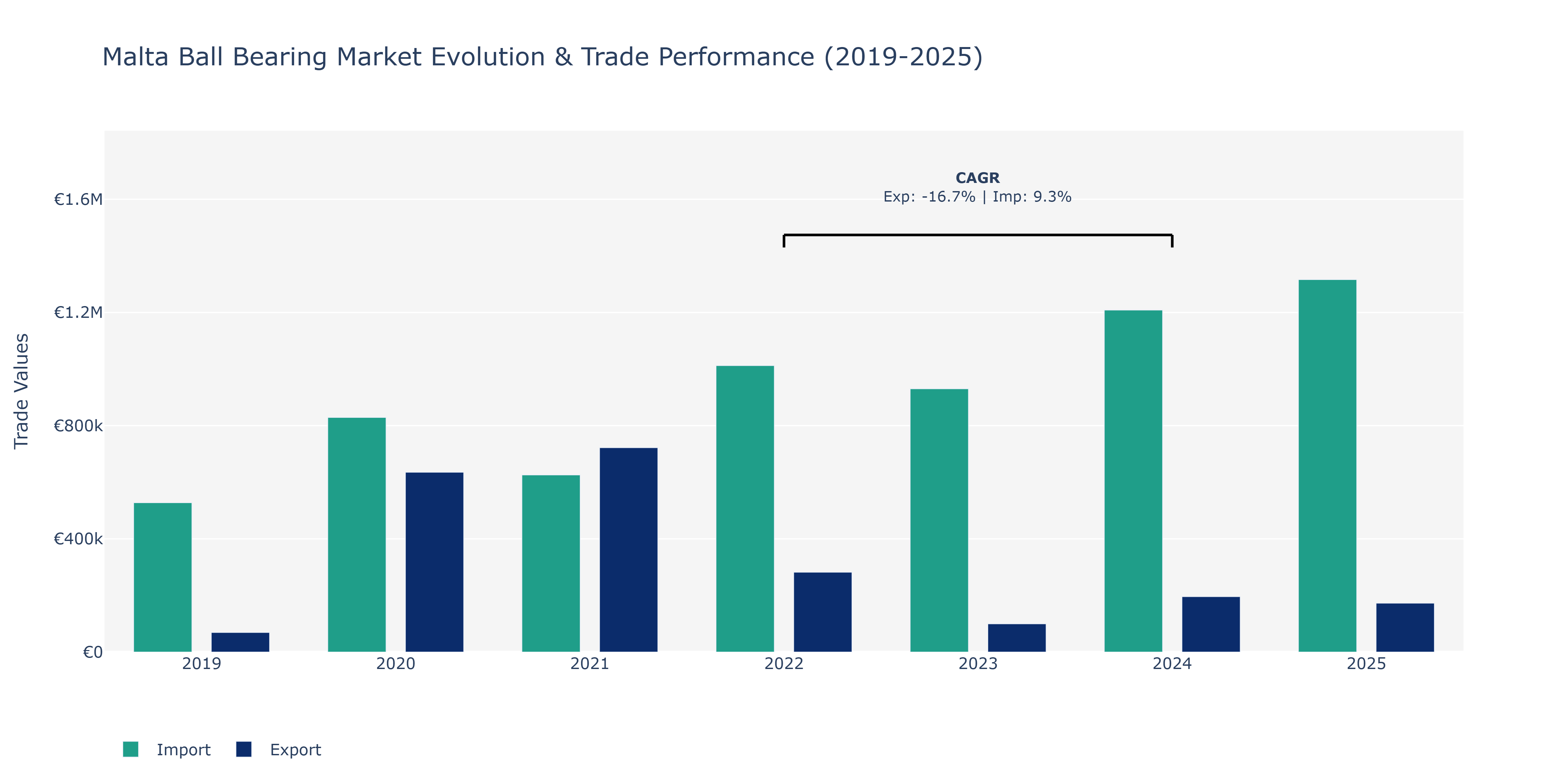 Malta Ball Bearing Market: Production & Trade Performance (2019-2025)