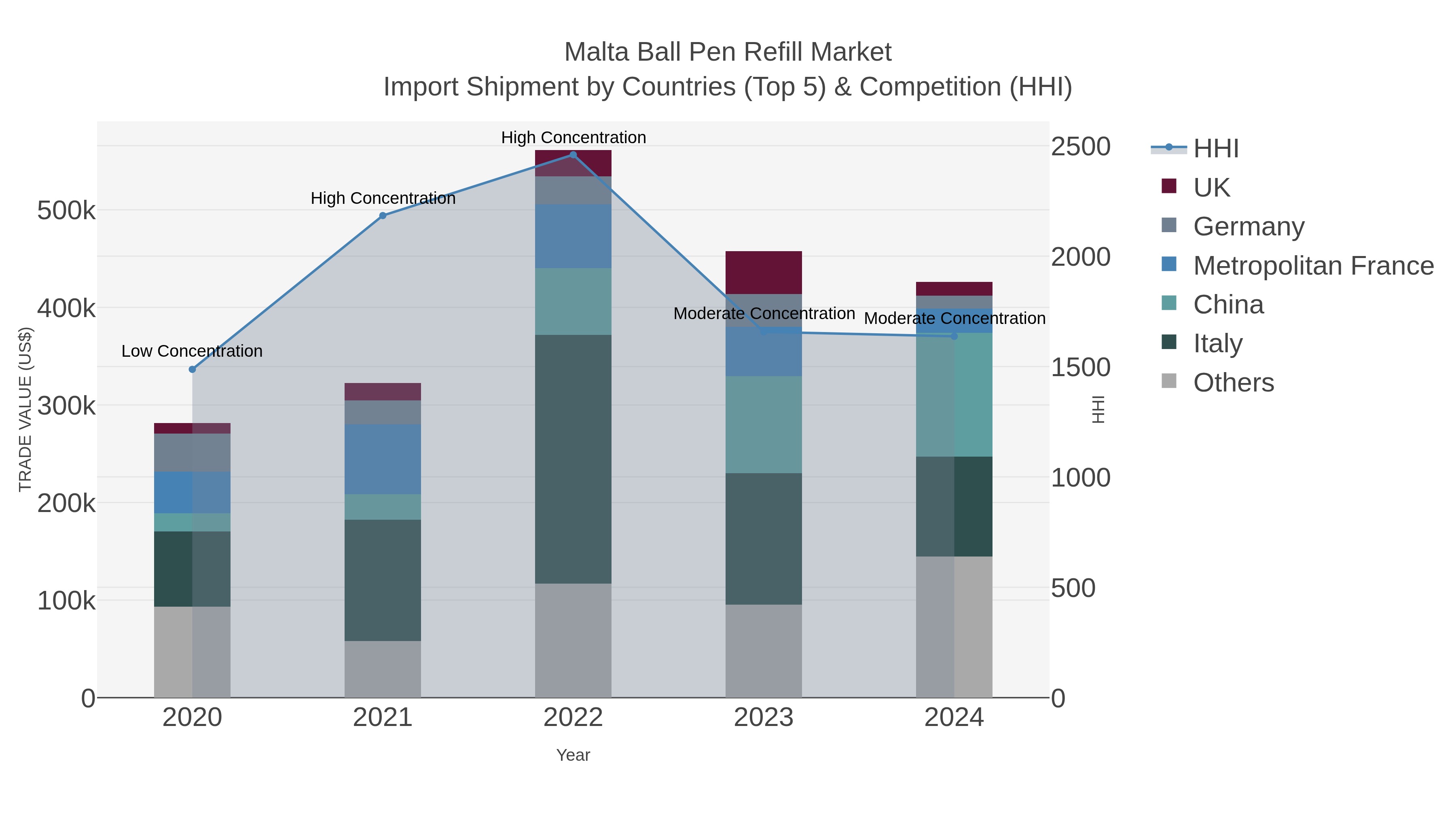 Malta Ball Pen Refill Market Import Shipment by Countries (Top 5) & Competition (HHI)