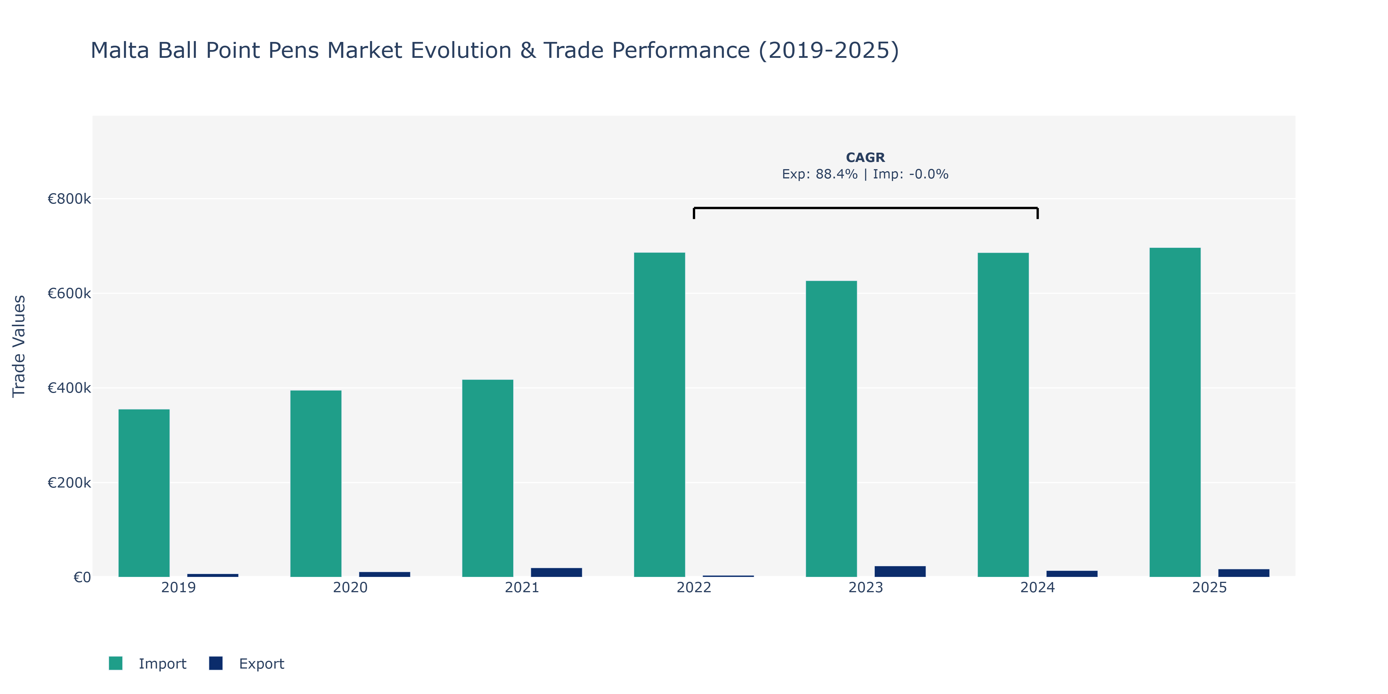 Malta Ball Point Pens Market: Production & Trade Performance (2019-2025)
